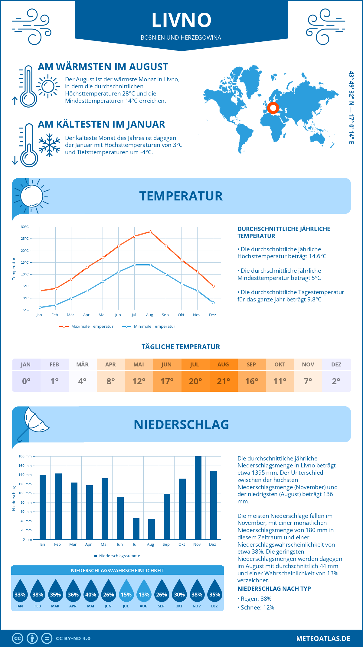 Wetter Livno (Bosnien und Herzegowina) - Temperatur und Niederschlag