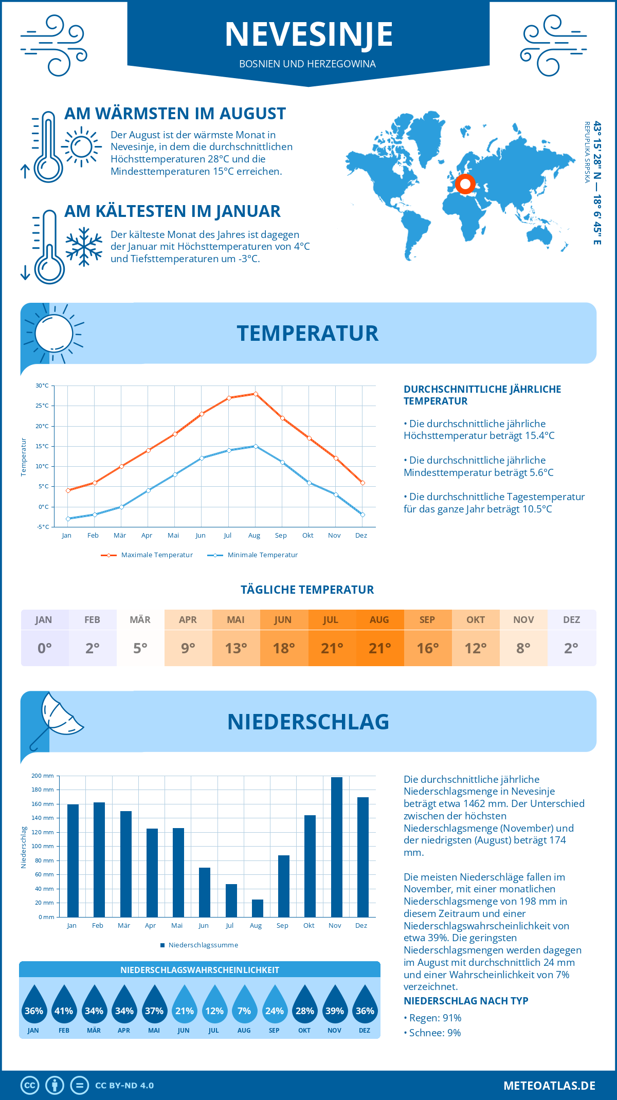 Wetter Nevesinje (Bosnien und Herzegowina) - Temperatur und Niederschlag