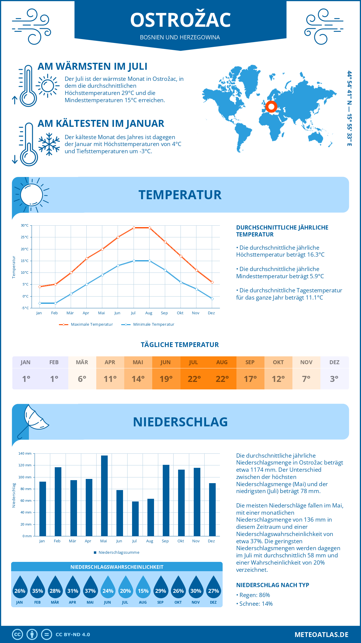 Wetter Ostrožac (Bosnien und Herzegowina) - Temperatur und Niederschlag