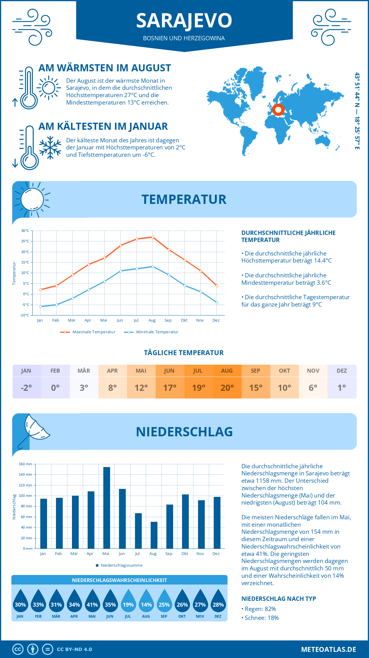 Infografik: Sarajevo (Bosnien und Herzegowina) – Monatstemperaturen und Niederschläge mit Diagrammen zu den jährlichen Wettertrends