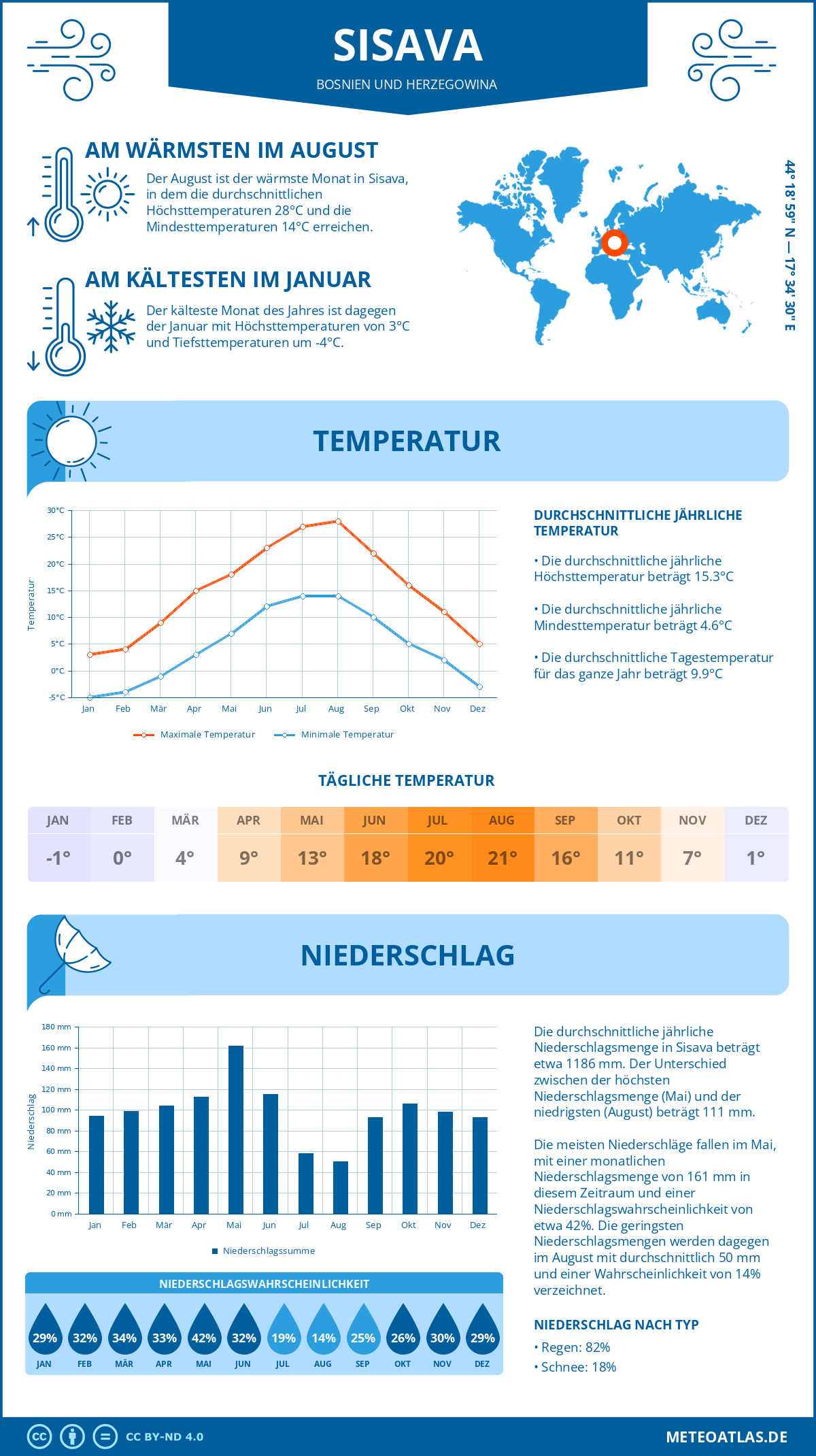 Wetter Sisava (Bosnien und Herzegowina) - Temperatur und Niederschlag