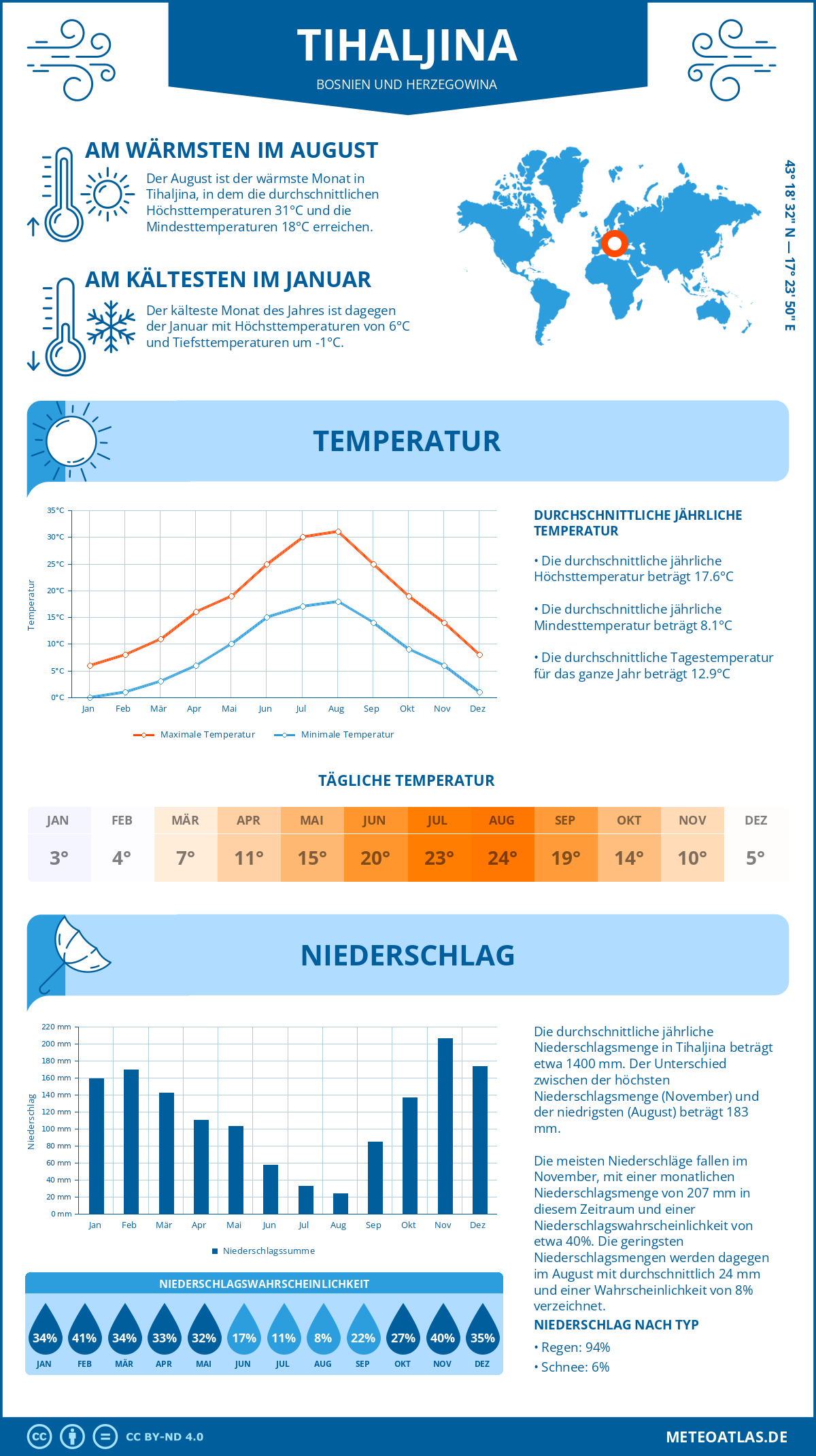 Wetter Tihaljina (Bosnien und Herzegowina) - Temperatur und Niederschlag