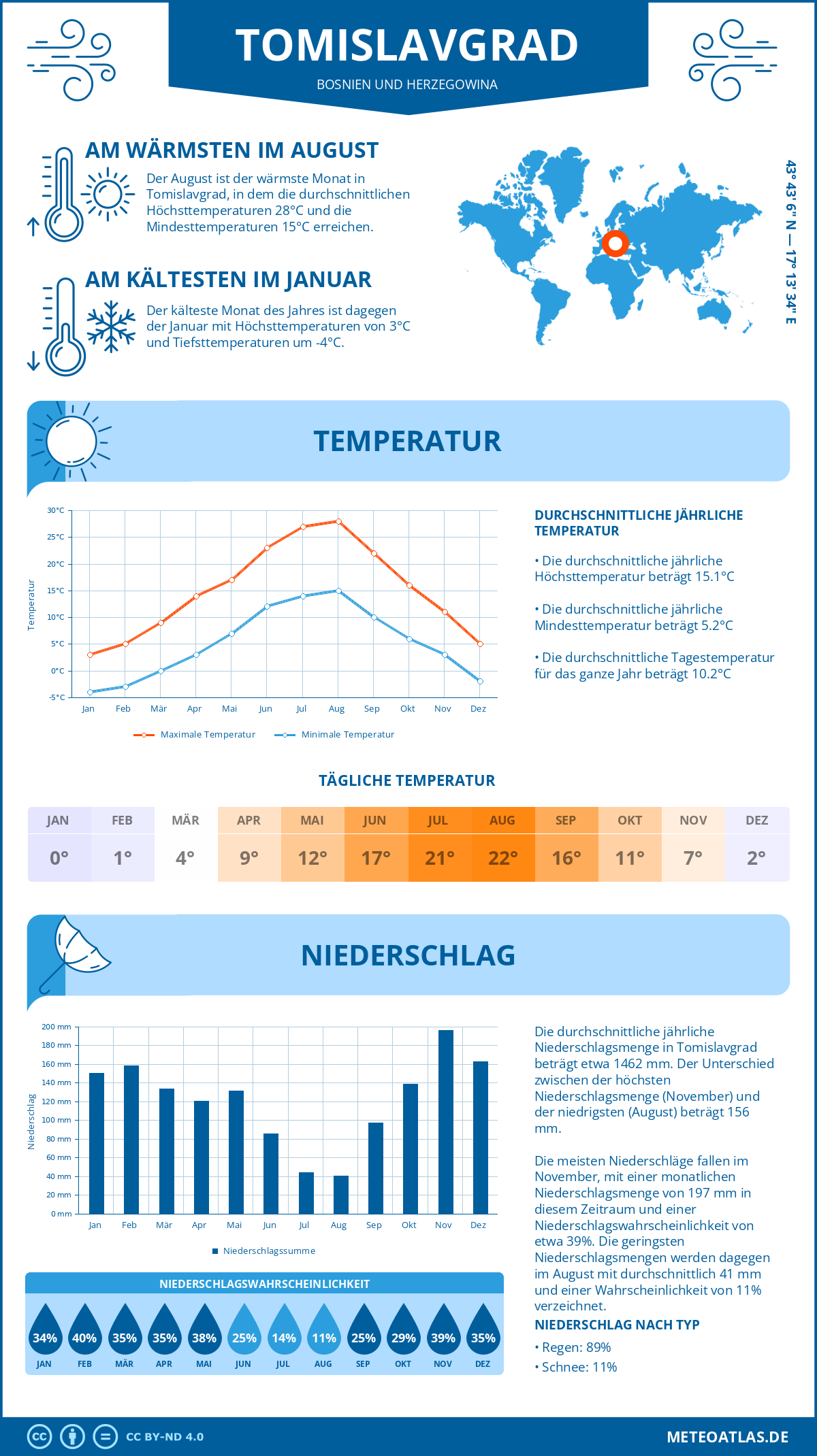 Wetter Tomislavgrad (Bosnien und Herzegowina) - Temperatur und Niederschlag