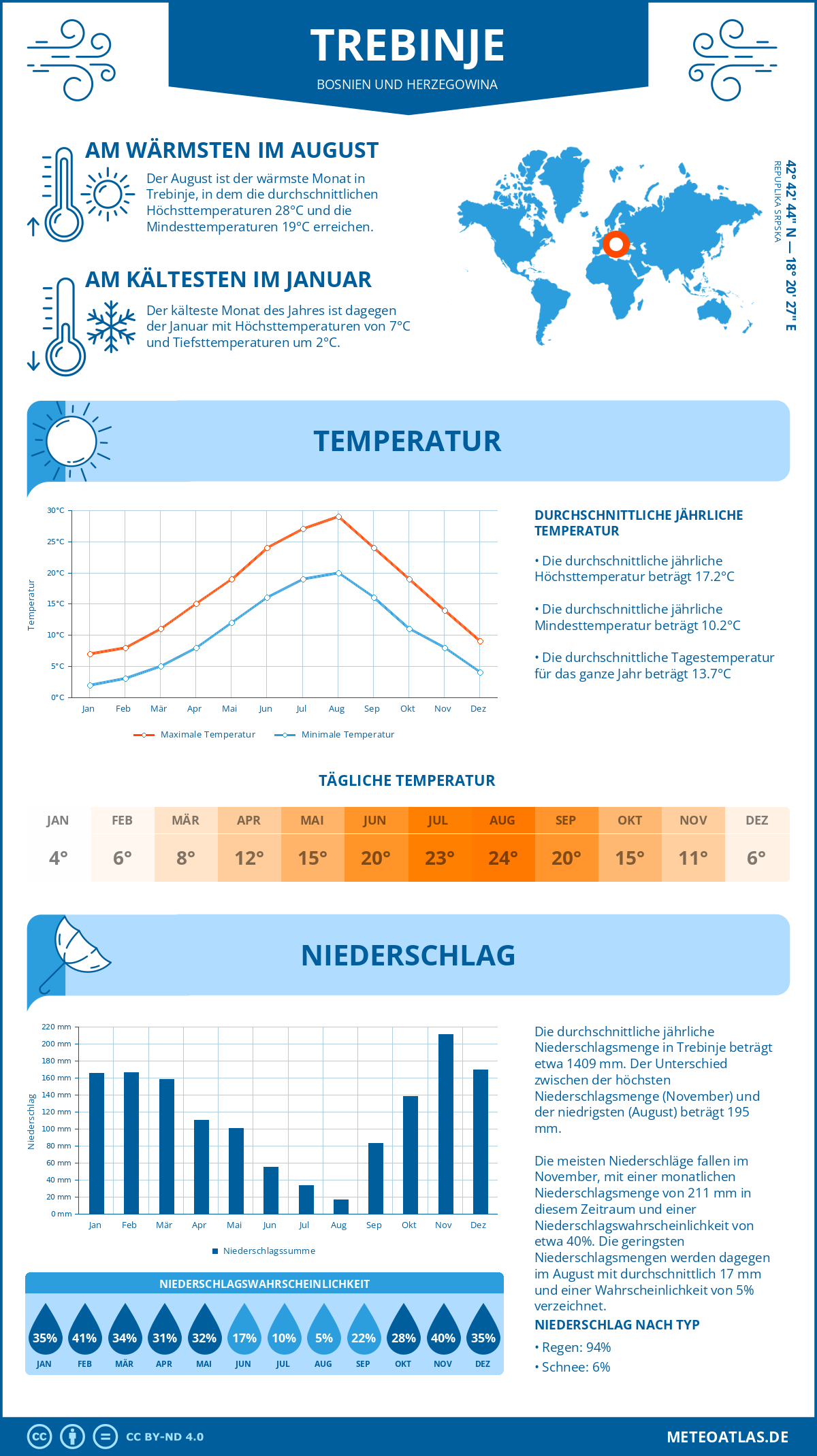 Infografik: Trebinje (Bosnien und Herzegowina) – Monatstemperaturen und Niederschläge mit Diagrammen zu den jährlichen Wettertrends