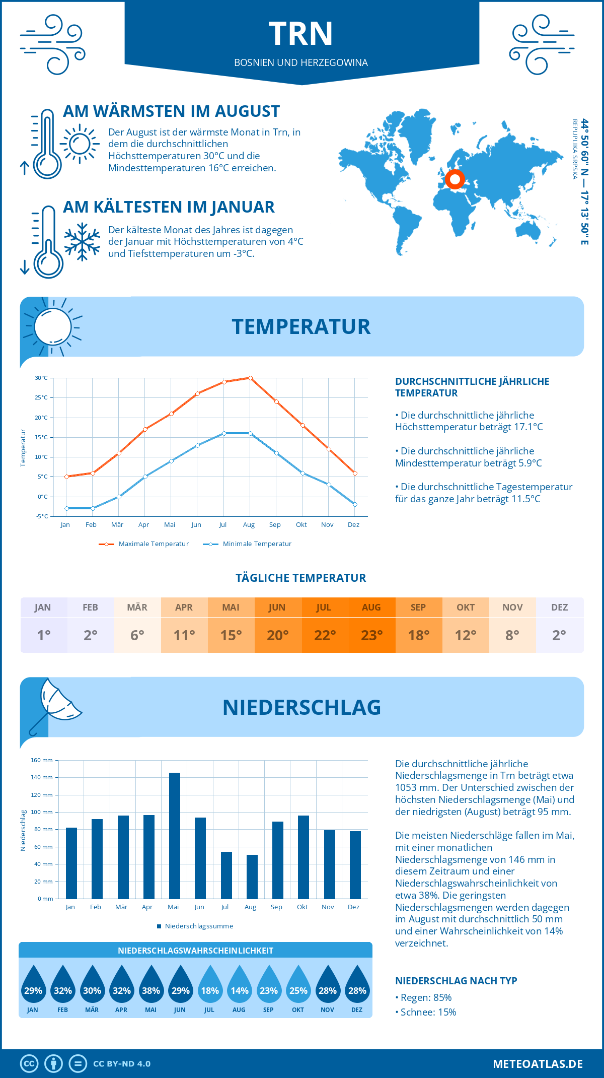 Wetter Trn (Bosnien und Herzegowina) - Temperatur und Niederschlag