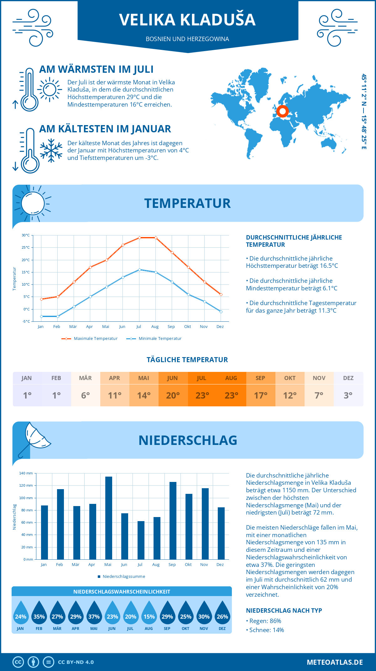 Wetter Velika Kladuša (Bosnien und Herzegowina) - Temperatur und Niederschlag