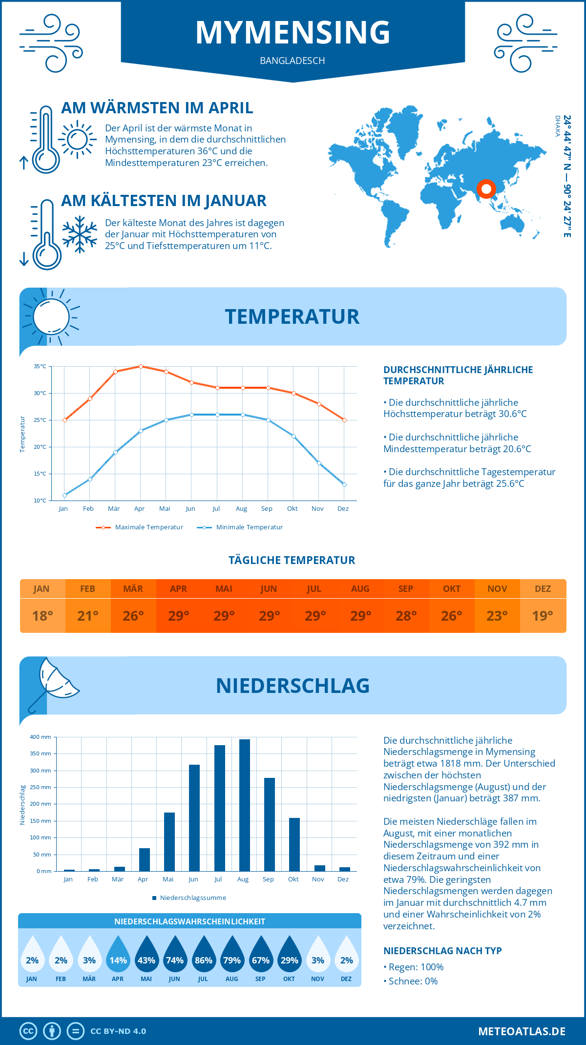 Wetter Mymensing (Bangladesch) - Temperatur und Niederschlag