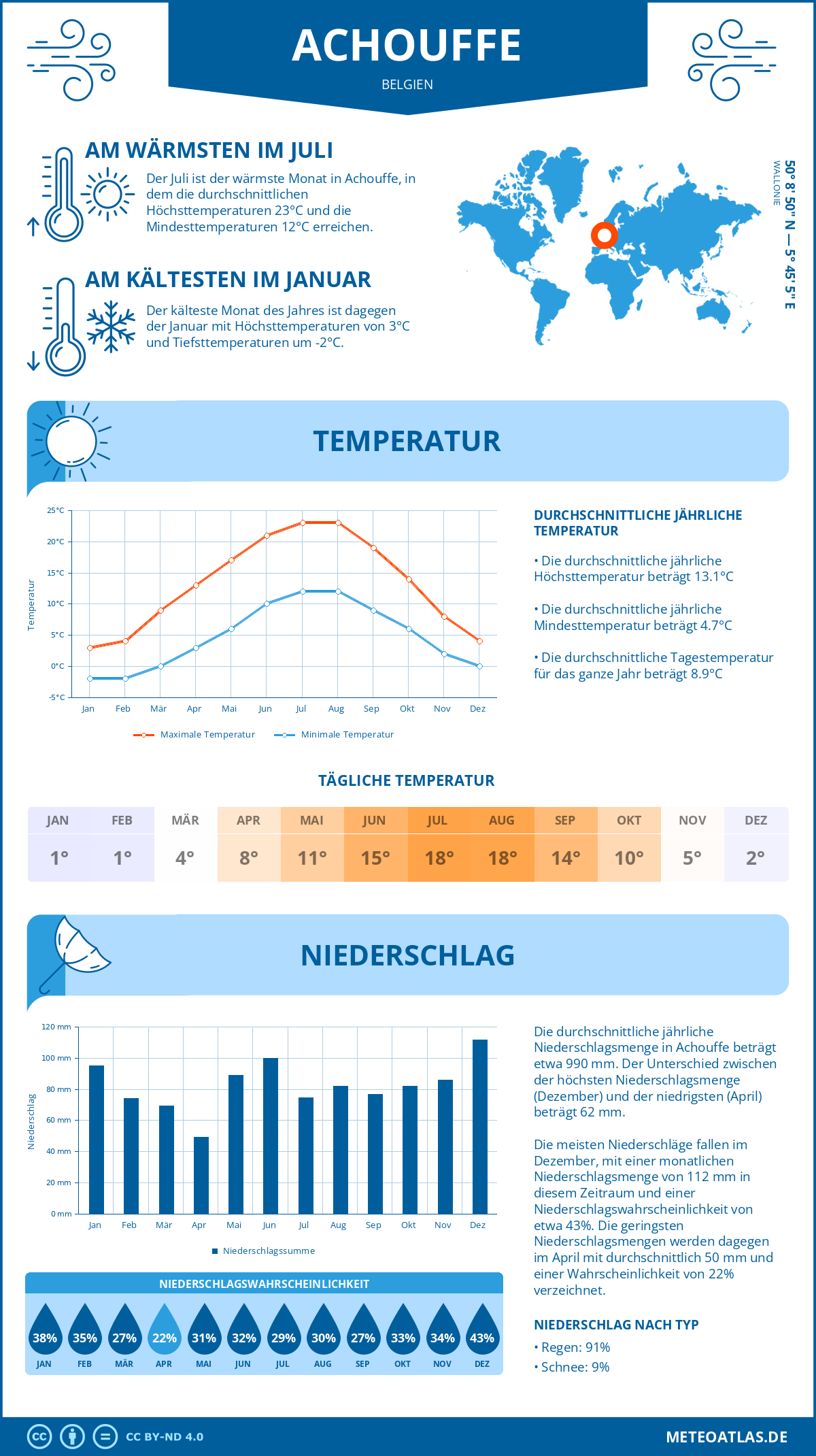 Wetter Achouffe (Belgien) - Temperatur und Niederschlag