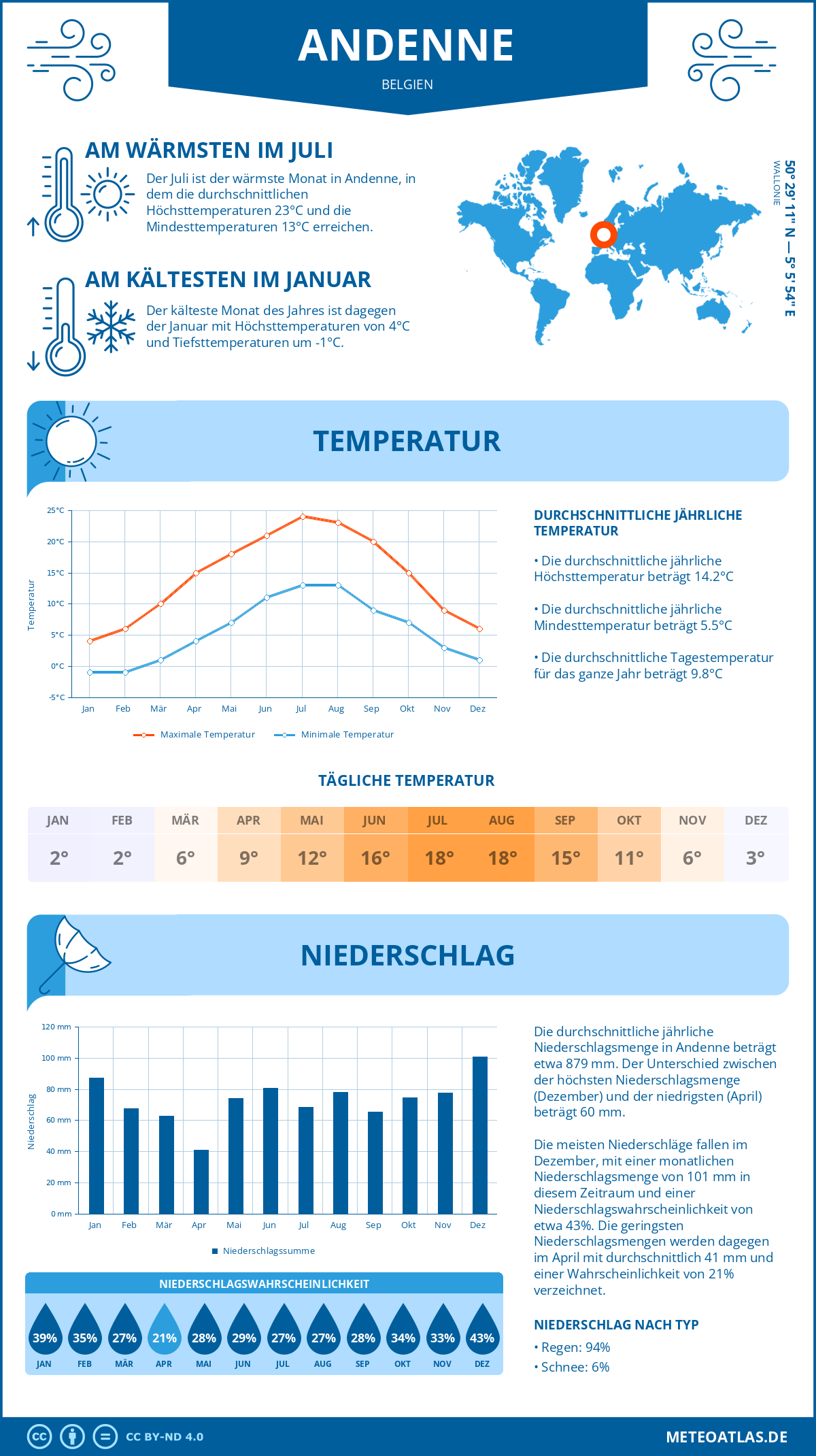 Wetter Andenne (Belgien) - Temperatur und Niederschlag