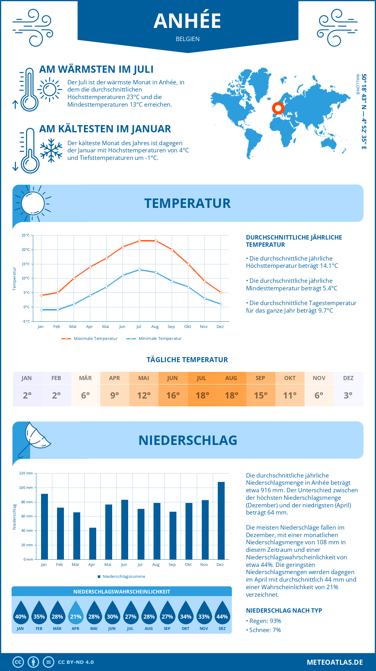 Wetter Anhée (Belgien) - Temperatur und Niederschlag