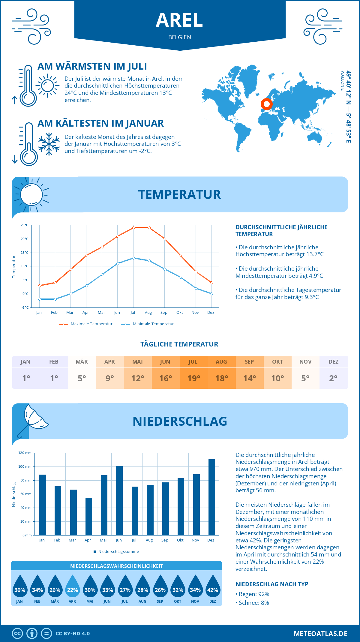 Wetter Arel (Belgien) - Temperatur und Niederschlag