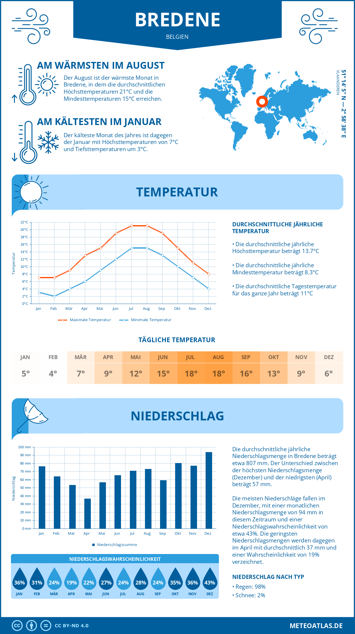 Wetter Bredene (Belgien) - Temperatur und Niederschlag