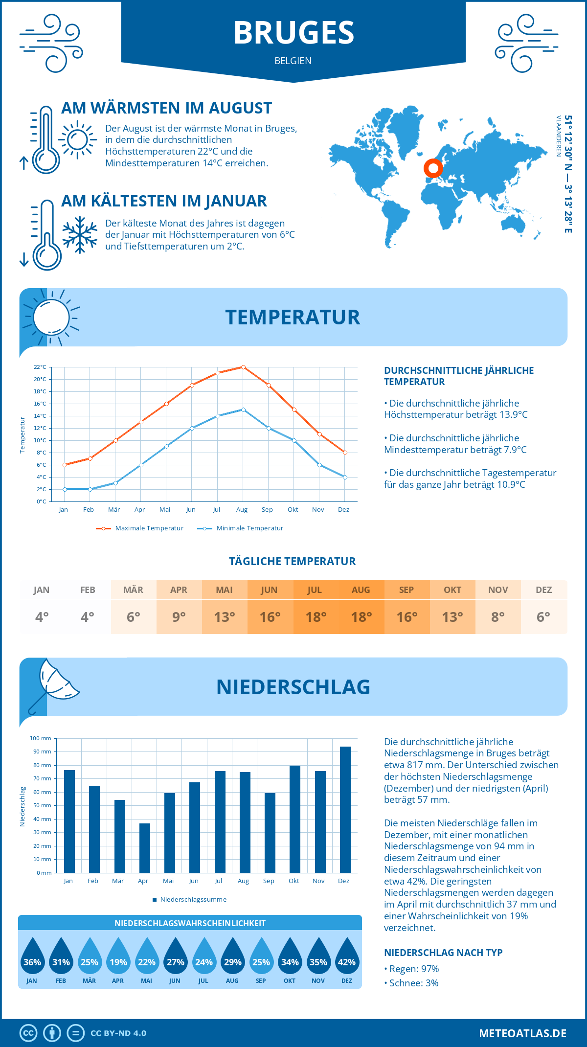 Wetter Bruges (Belgien) - Temperatur und Niederschlag