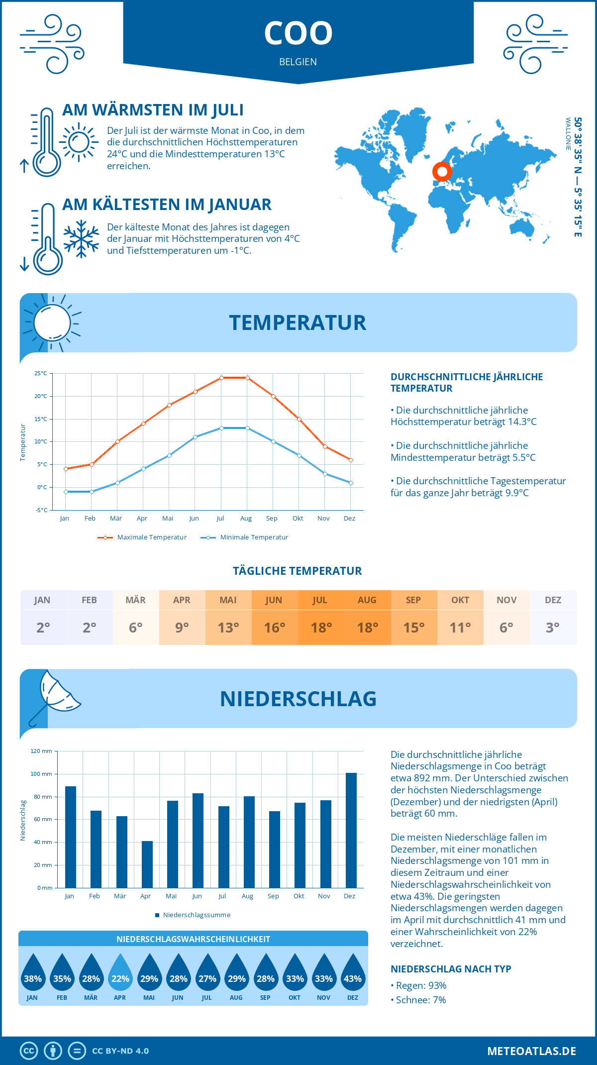 Wetter Coo (Belgien) - Temperatur und Niederschlag