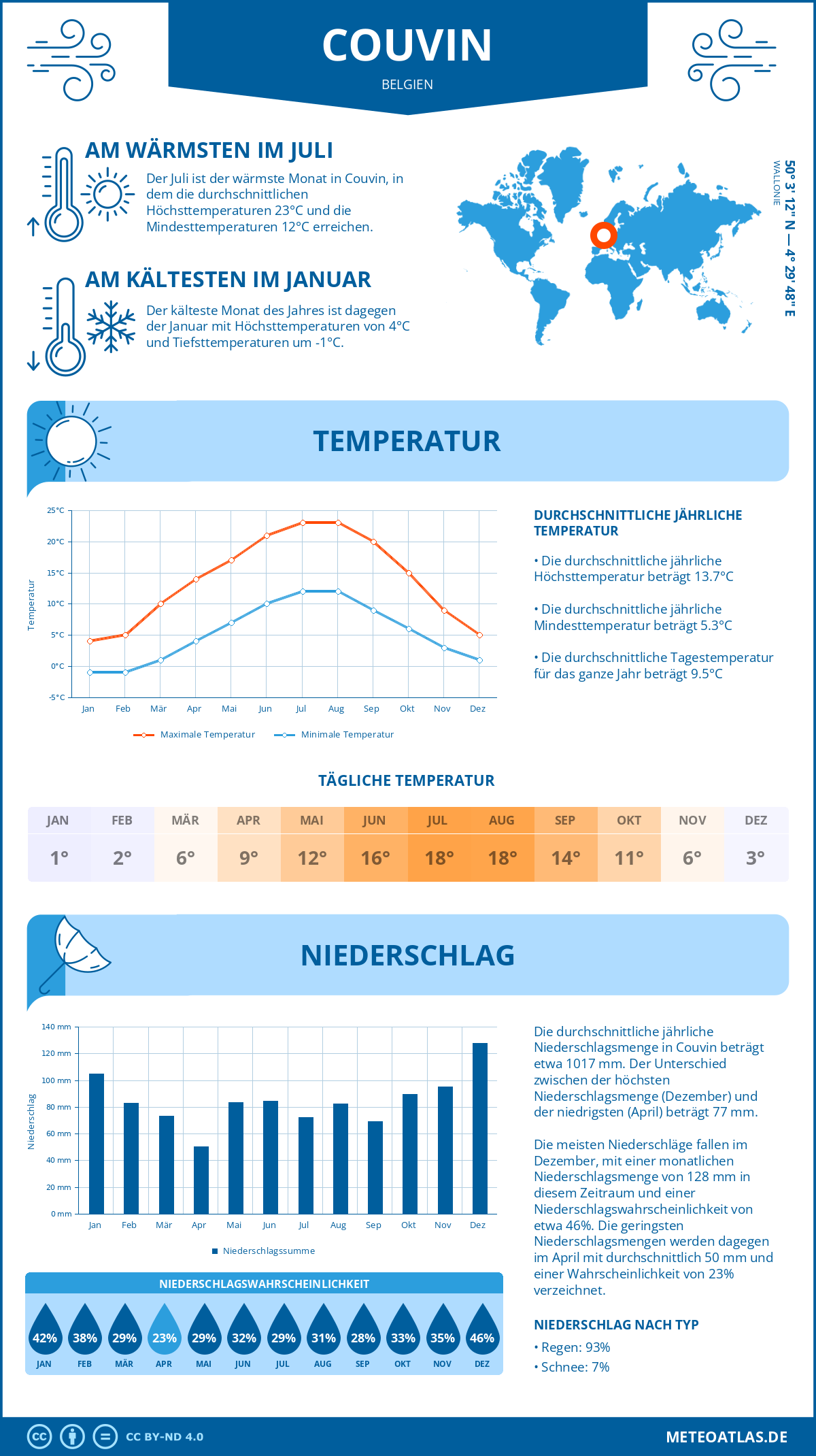 Wetter Couvin (Belgien) - Temperatur und Niederschlag