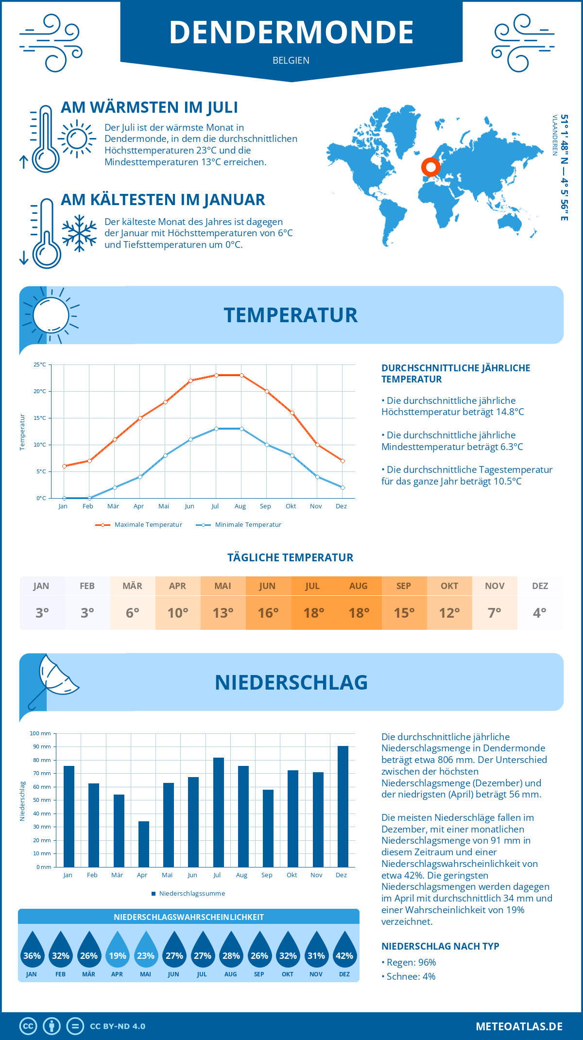 Wetter Dendermonde (Belgien) - Temperatur und Niederschlag