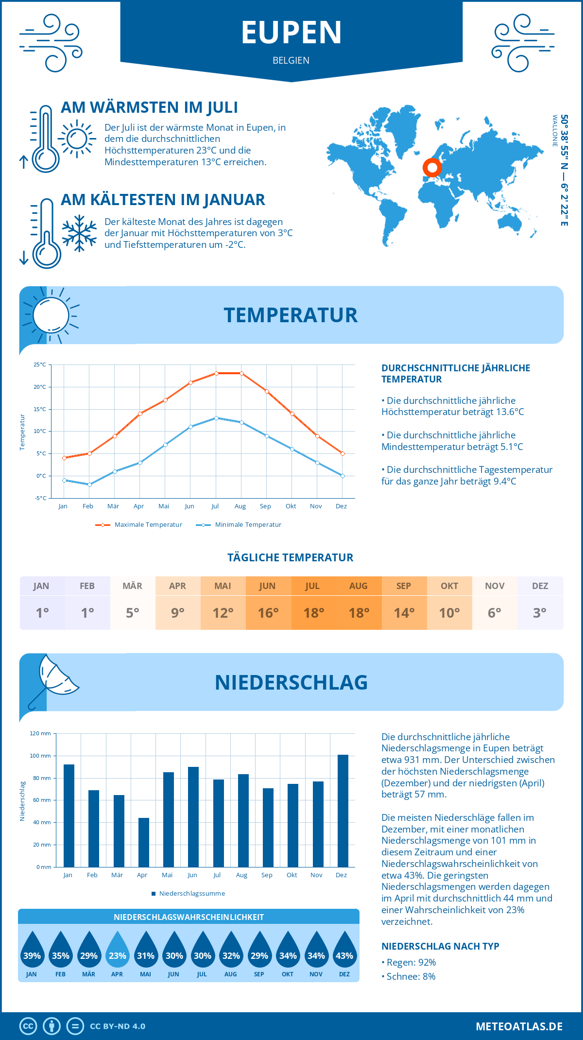 Wetter Eupen (Belgien) - Temperatur und Niederschlag