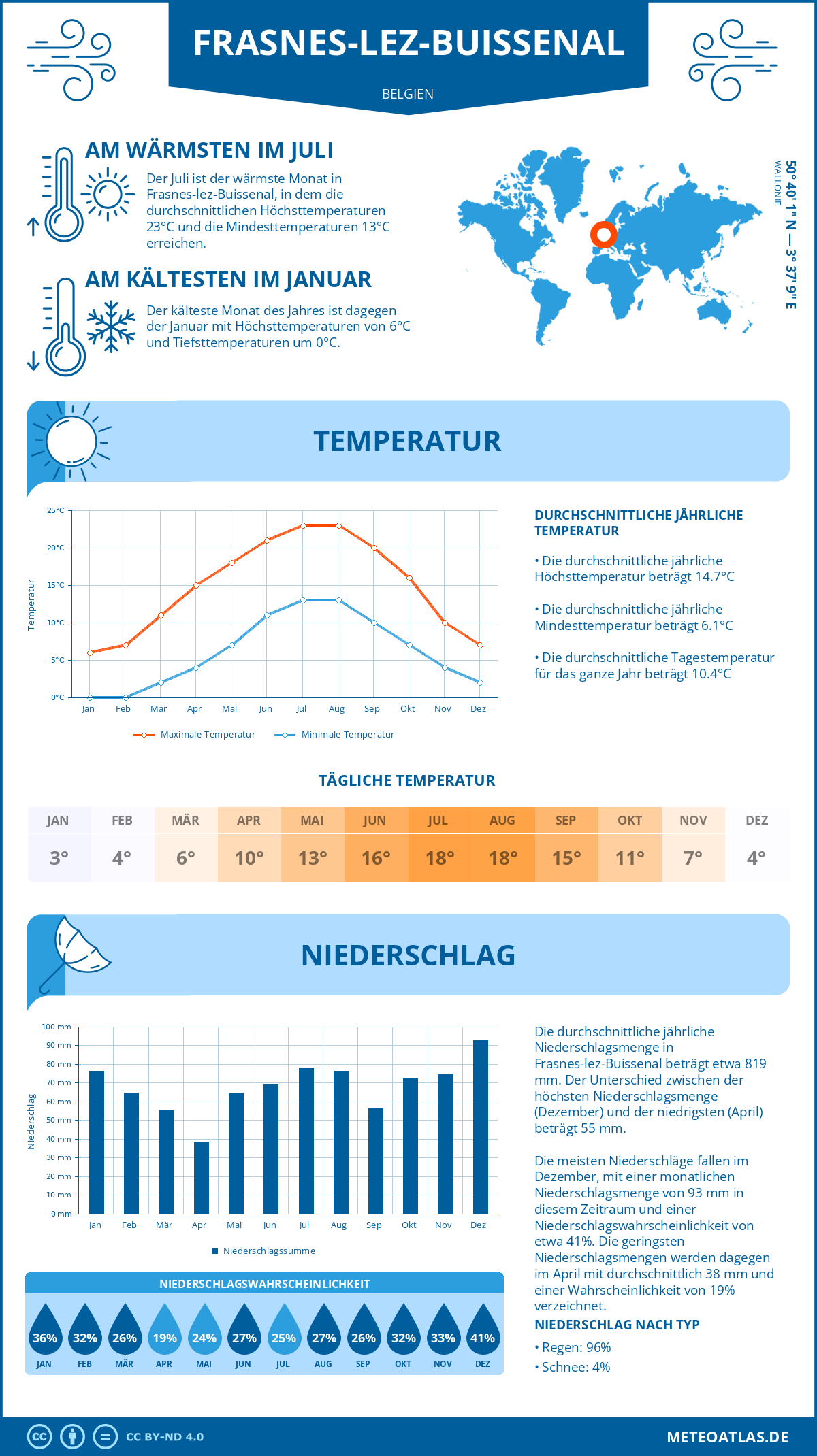 Wetter Frasnes-lez-Buissenal (Belgien) - Temperatur und Niederschlag