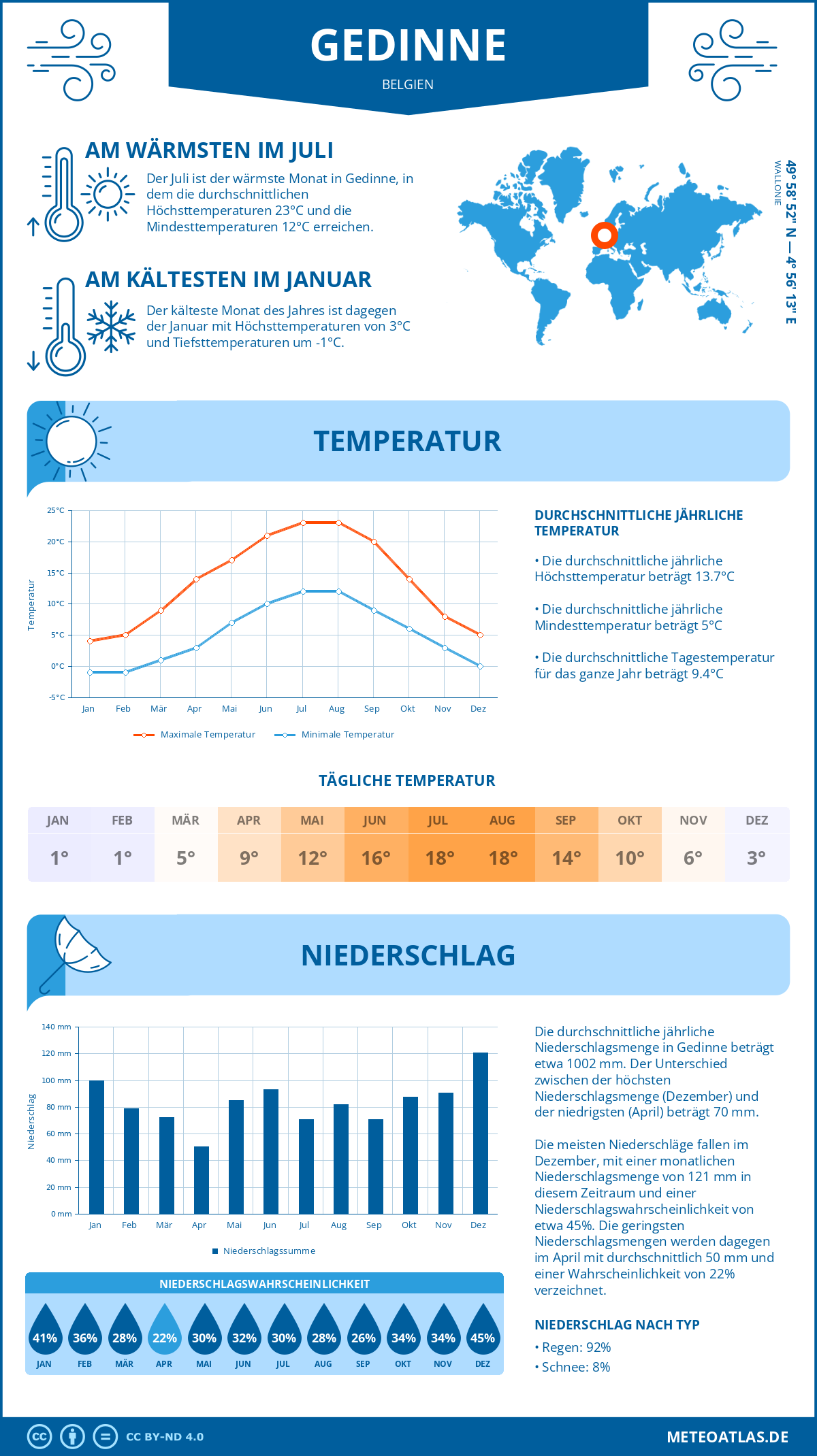 Wetter Gedinne (Belgien) - Temperatur und Niederschlag