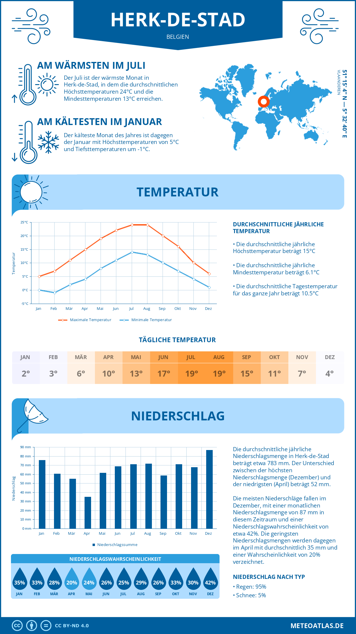 Wetter Herk-de-Stad (Belgien) - Temperatur und Niederschlag