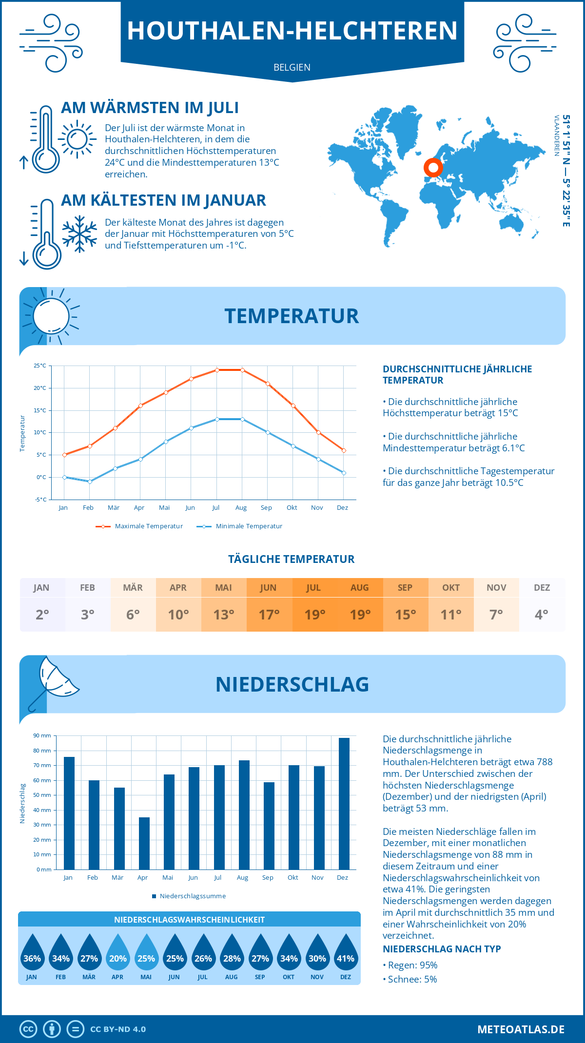 Wetter Houthalen-Helchteren (Belgien) - Temperatur und Niederschlag