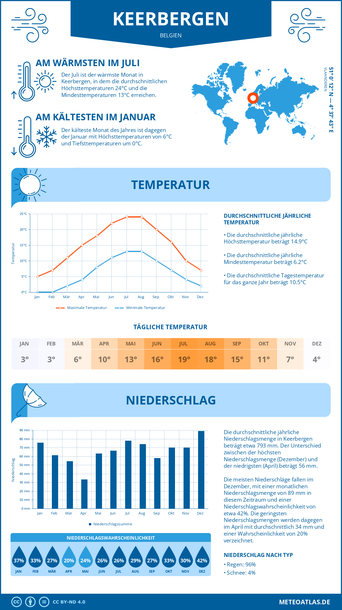 Wetter Keerbergen (Belgien) - Temperatur und Niederschlag