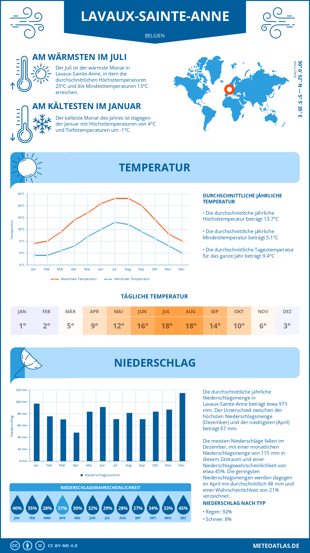 Wetter Lavaux-Sainte-Anne (Belgien) - Temperatur und Niederschlag