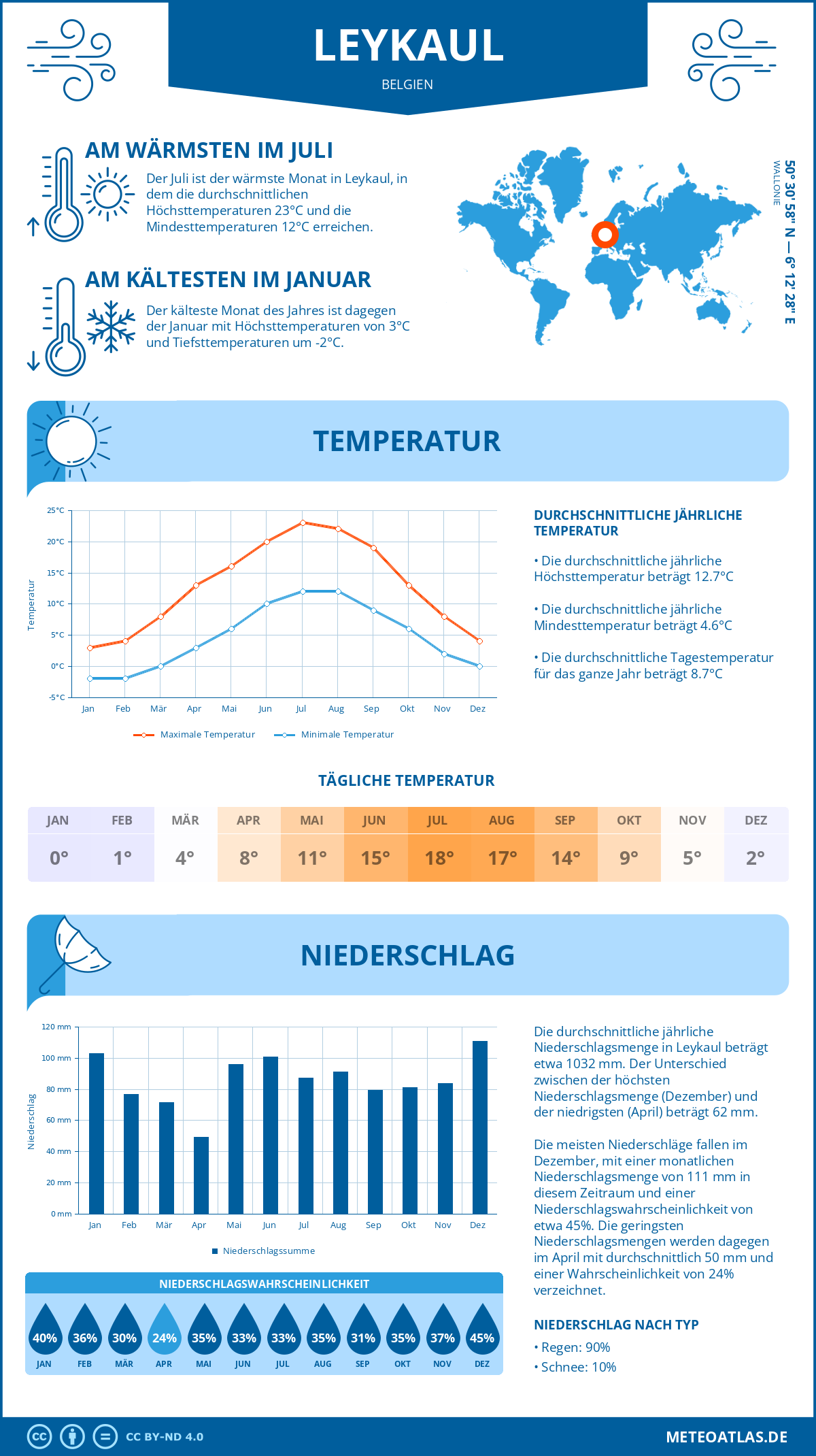 Wetter Leykaul (Belgien) - Temperatur und Niederschlag
