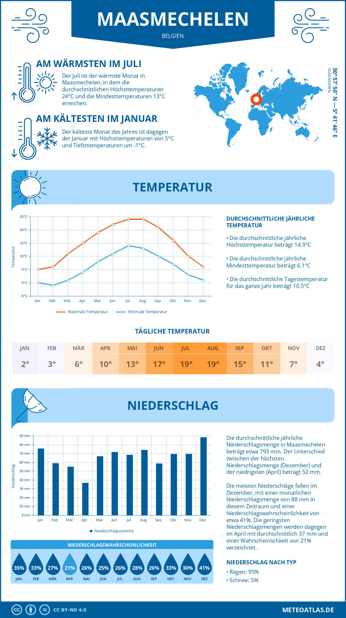Wetter Maasmechelen (Belgien) - Temperatur und Niederschlag