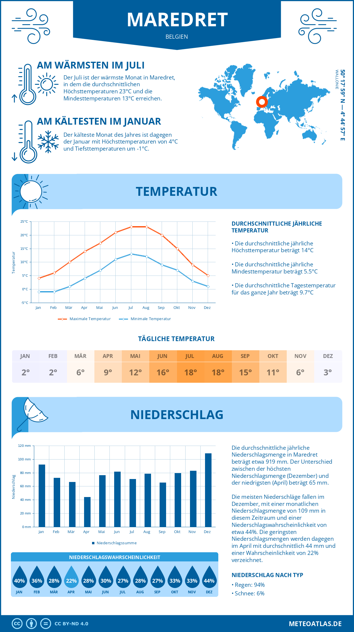 Wetter Maredret (Belgien) - Temperatur und Niederschlag