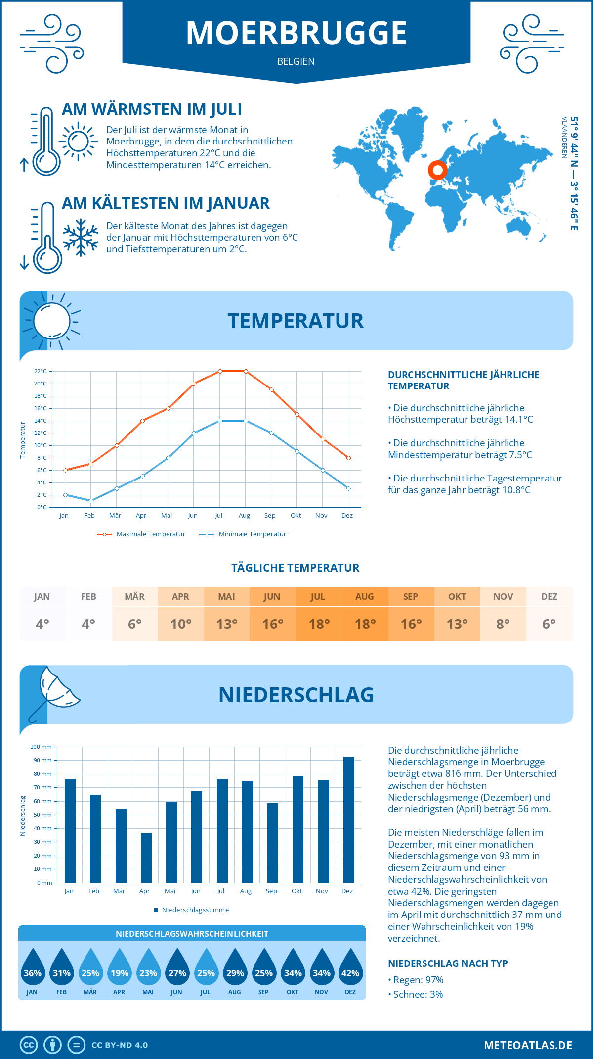 Wetter Moerbrugge (Belgien) - Temperatur und Niederschlag