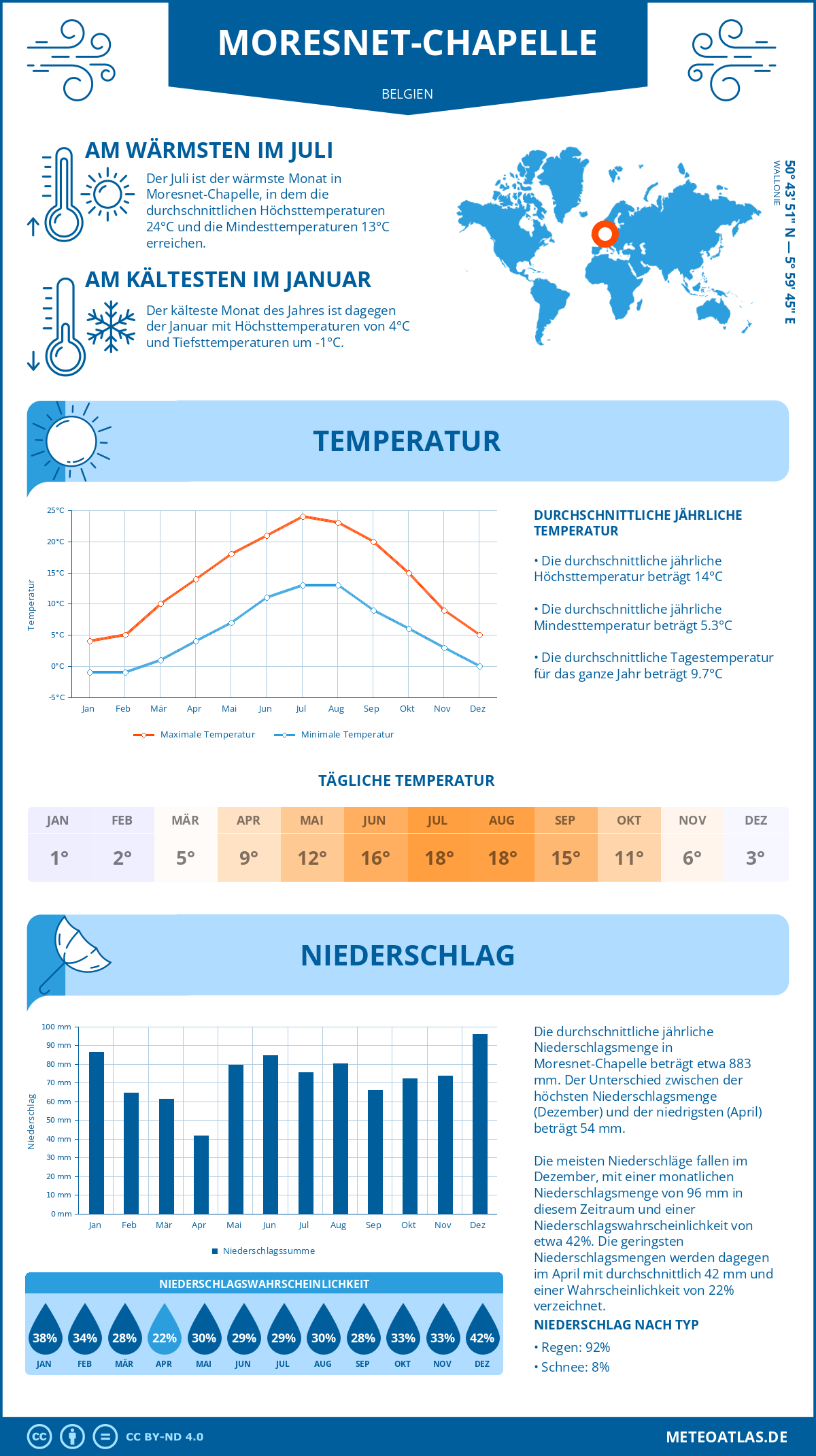 Wetter Moresnet-Chapelle (Belgien) - Temperatur und Niederschlag