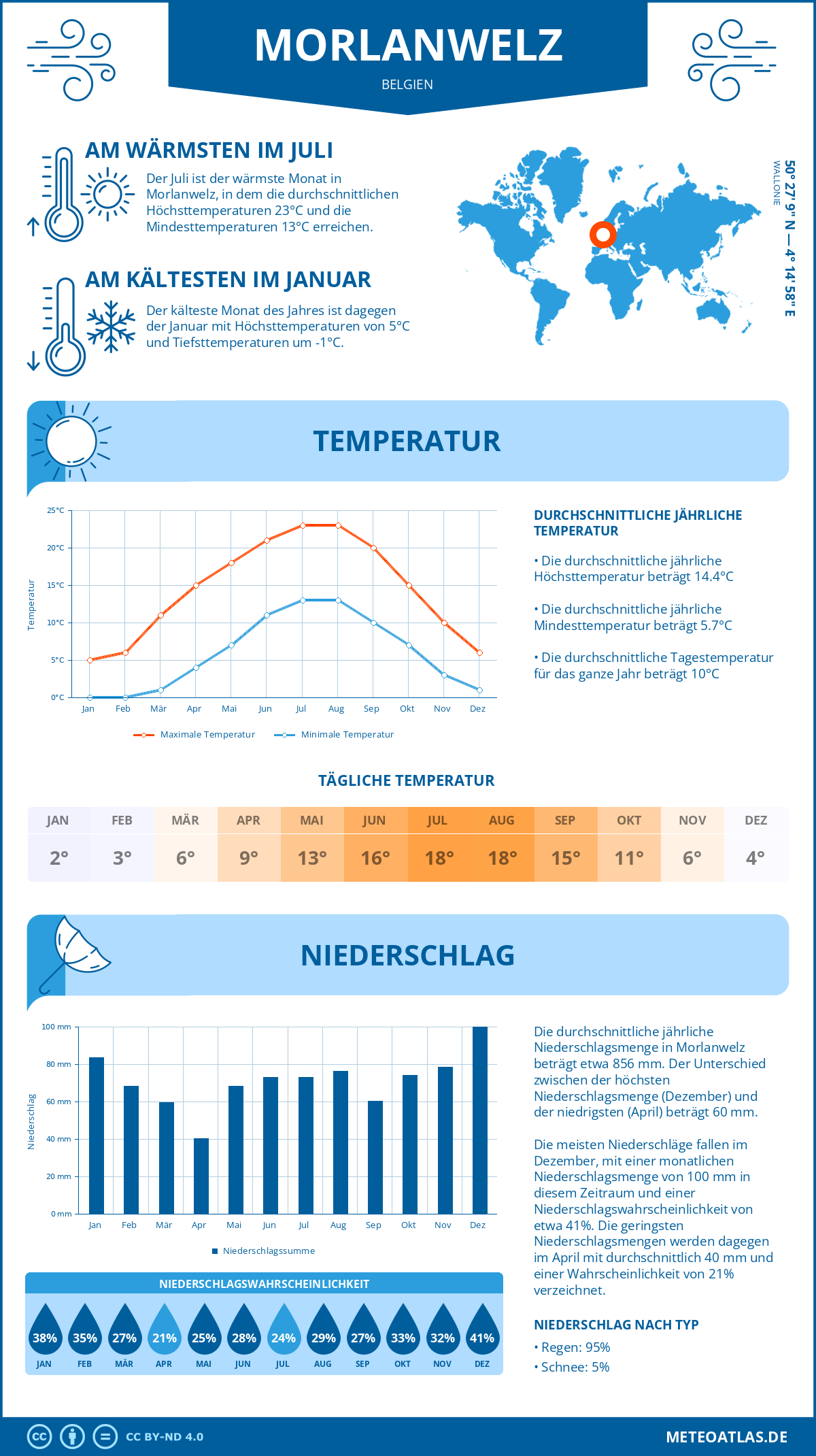 Wetter Morlanwelz (Belgien) - Temperatur und Niederschlag