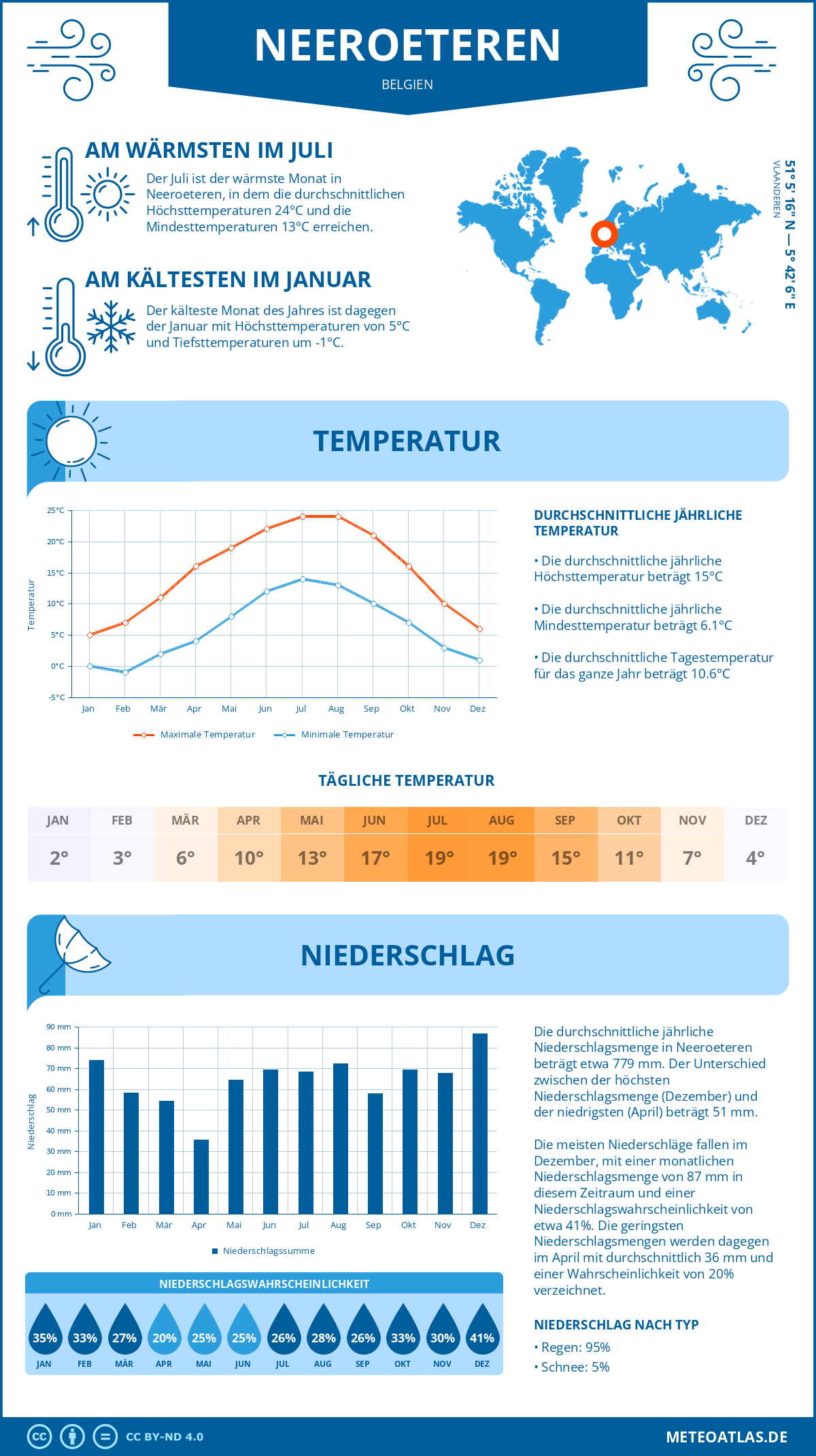 Wetter Neeroeteren (Belgien) - Temperatur und Niederschlag