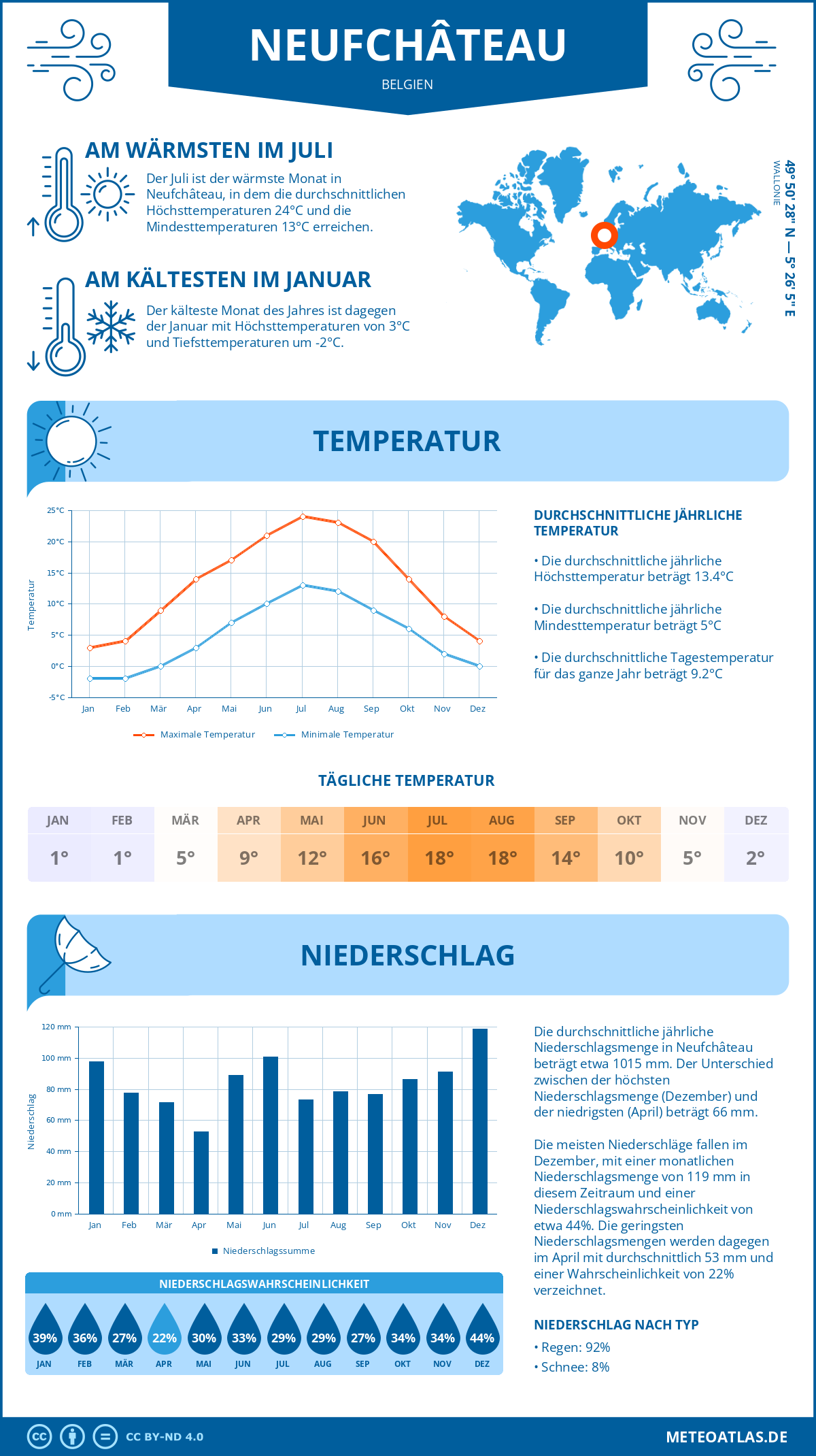 Wetter Neufchâteau (Belgien) - Temperatur und Niederschlag
