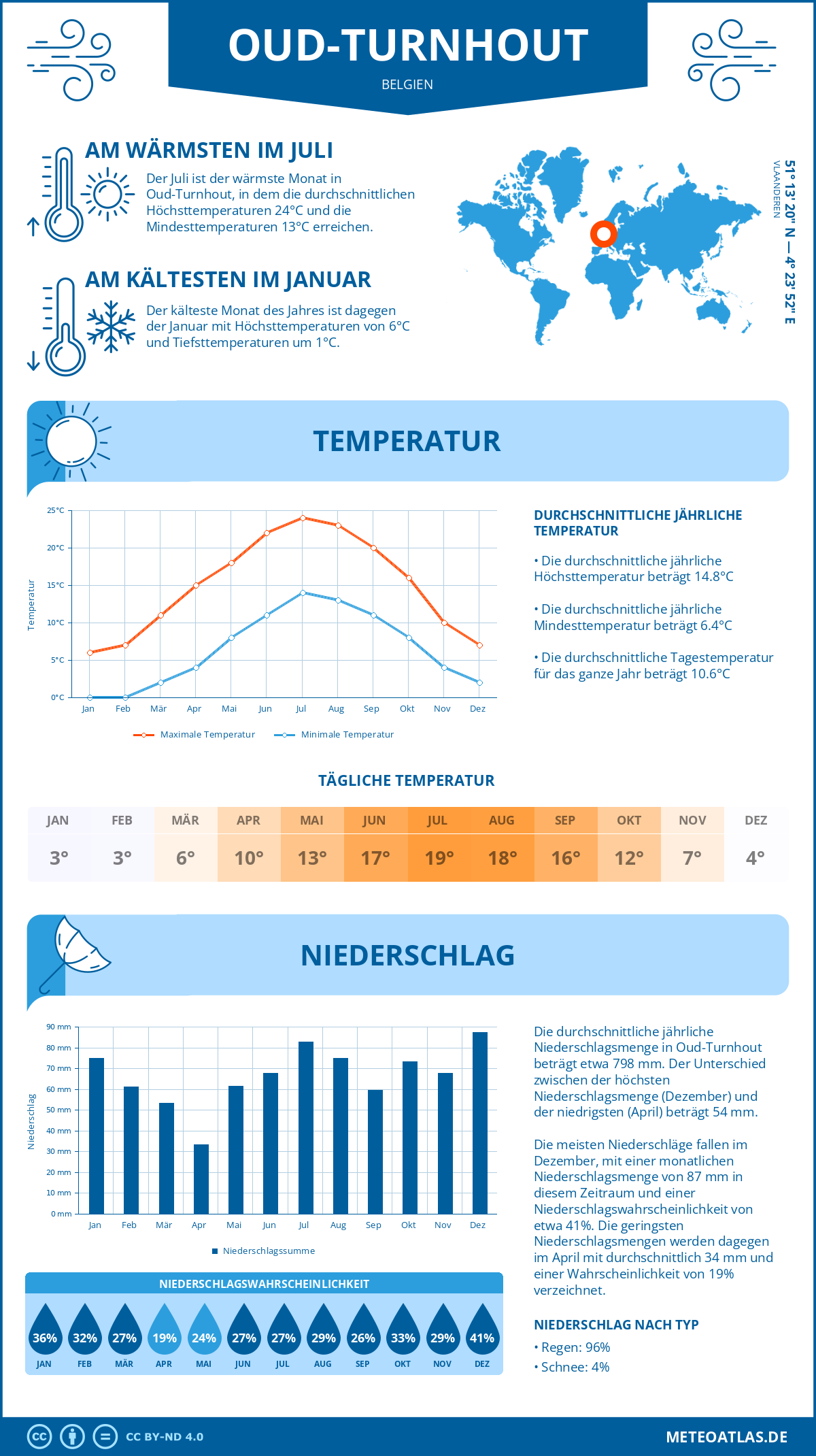 Wetter Oud-Turnhout (Belgien) - Temperatur und Niederschlag