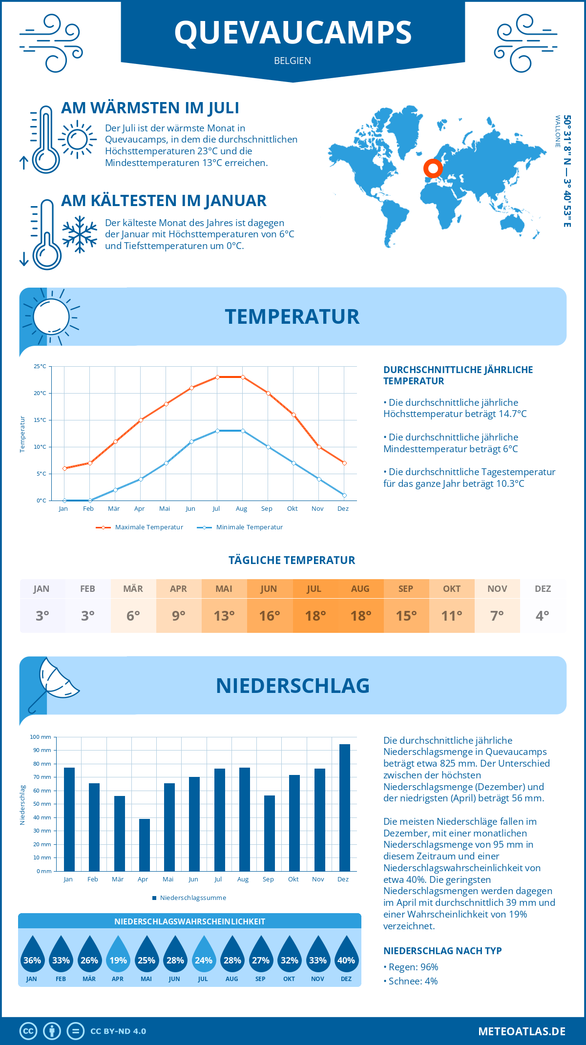 Wetter Quevaucamps (Belgien) - Temperatur und Niederschlag