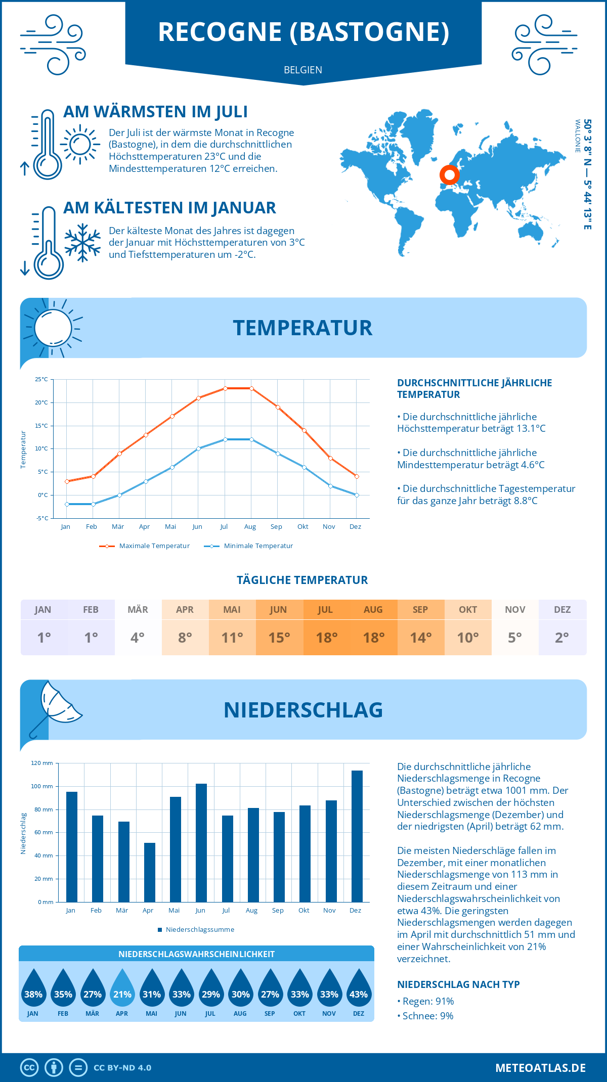 Wetter Recogne (Bastogne) (Belgien) - Temperatur und Niederschlag