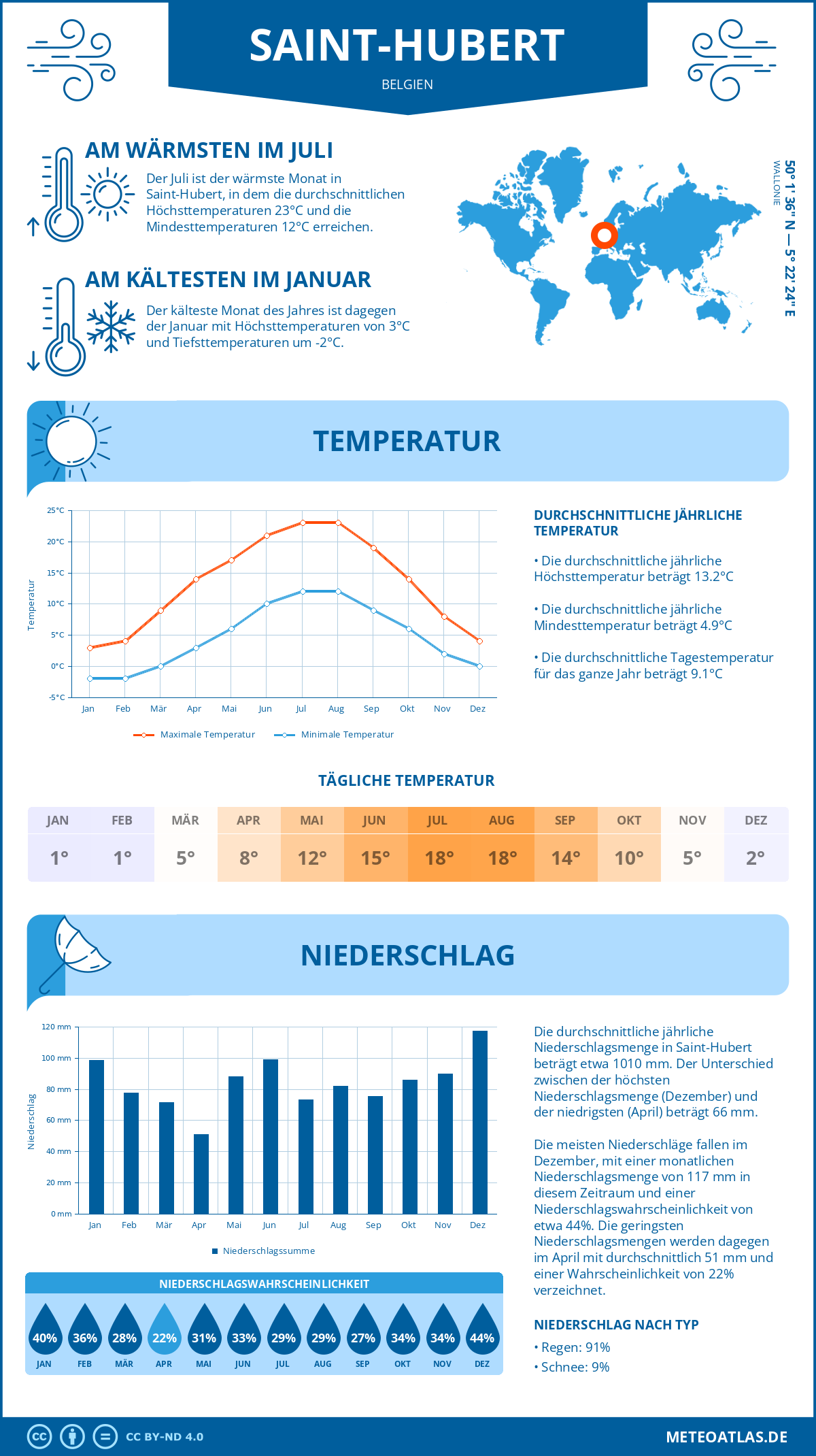 Wetter Saint-Hubert (Belgien) - Temperatur und Niederschlag