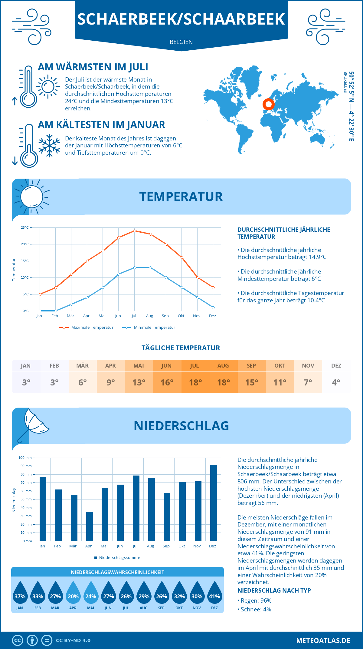 Wetter Schaerbeek/Schaarbeek (Belgien) - Temperatur und Niederschlag