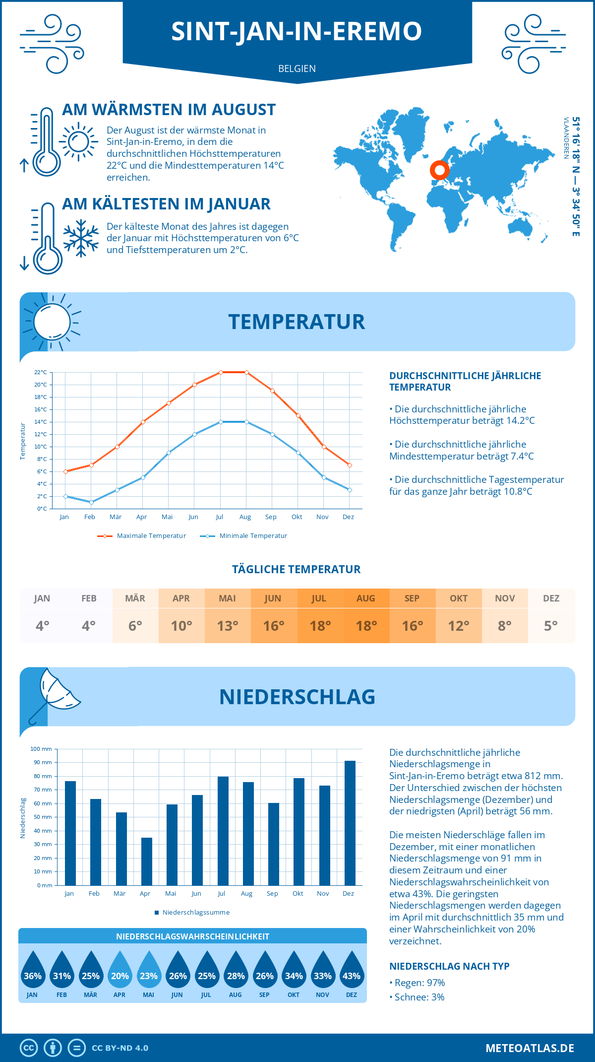 Wetter Sint-Jan-in-Eremo (Belgien) - Temperatur und Niederschlag