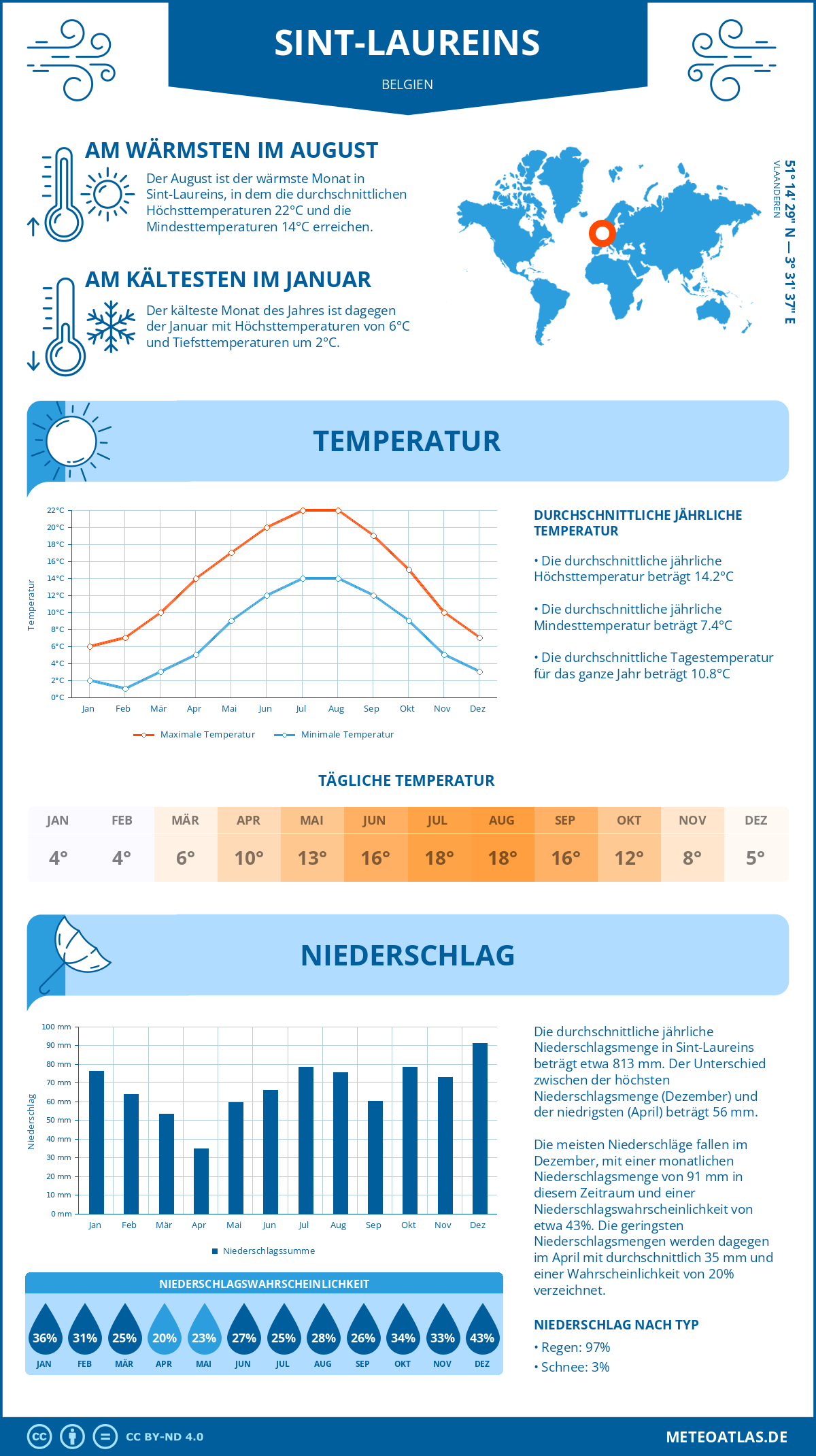 Wetter Sint-Laureins (Belgien) - Temperatur und Niederschlag