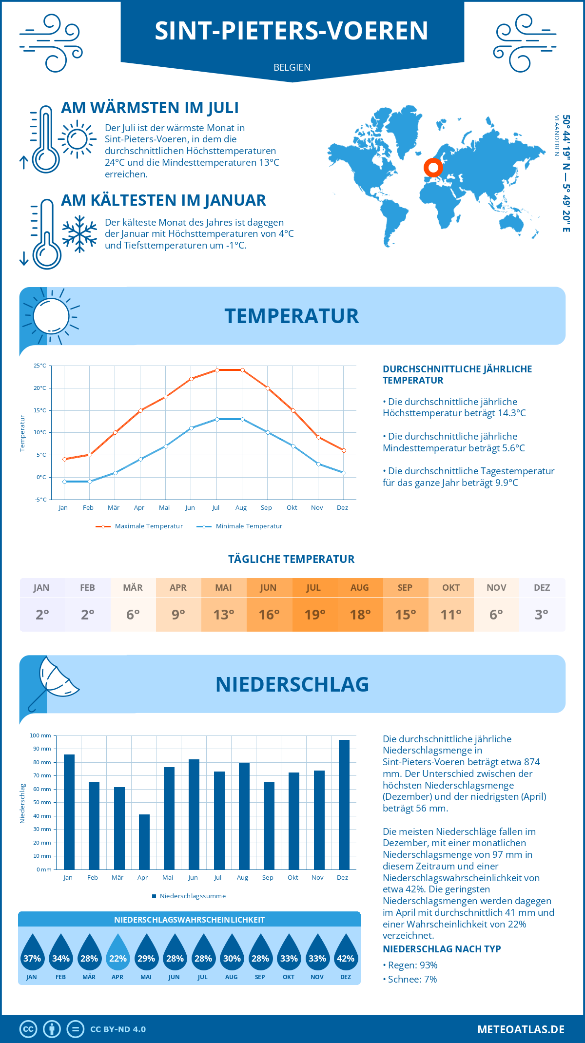 Wetter Sint-Pieters-Voeren (Belgien) - Temperatur und Niederschlag