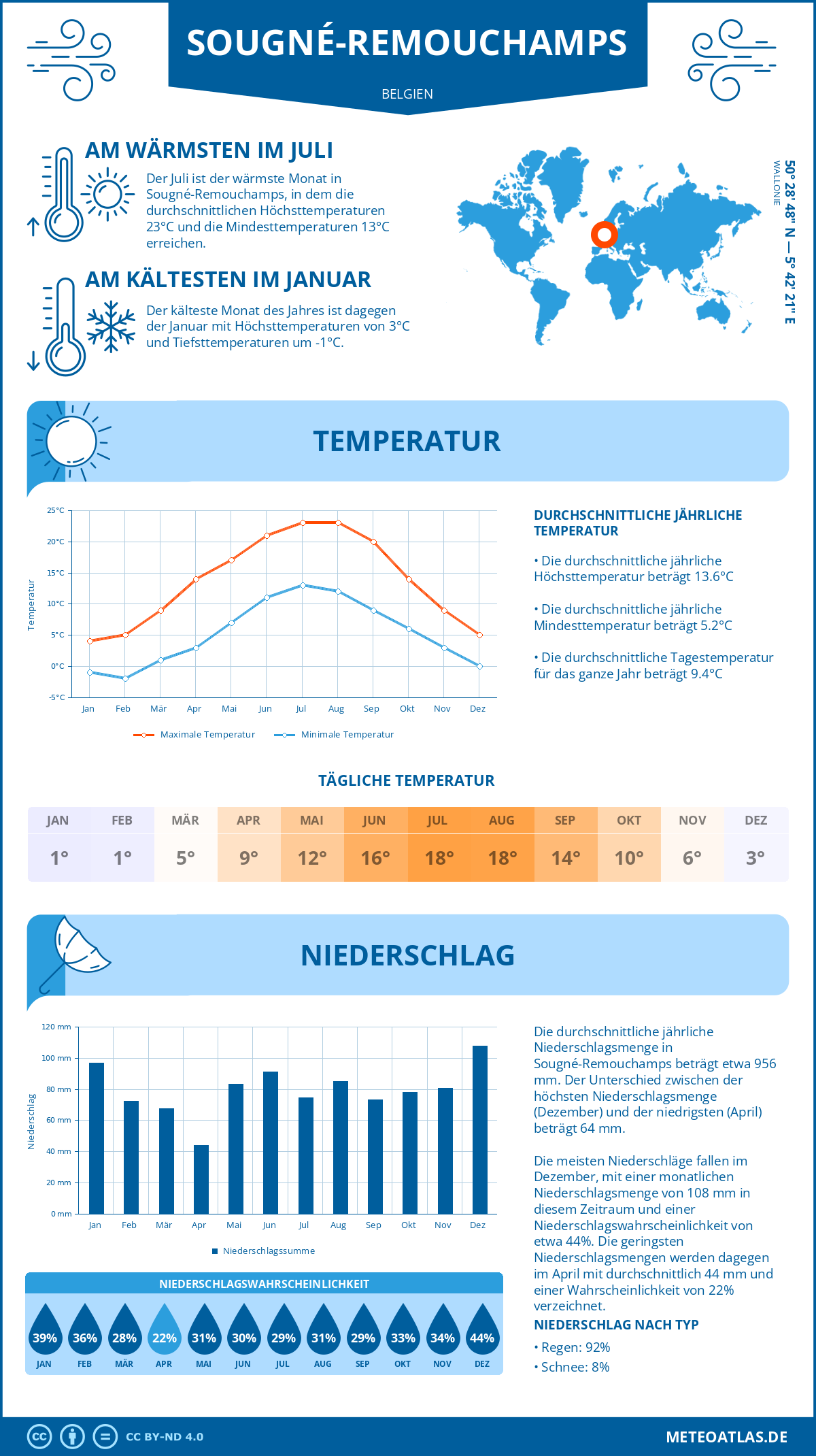 Wetter Sougné-Remouchamps (Belgien) - Temperatur und Niederschlag