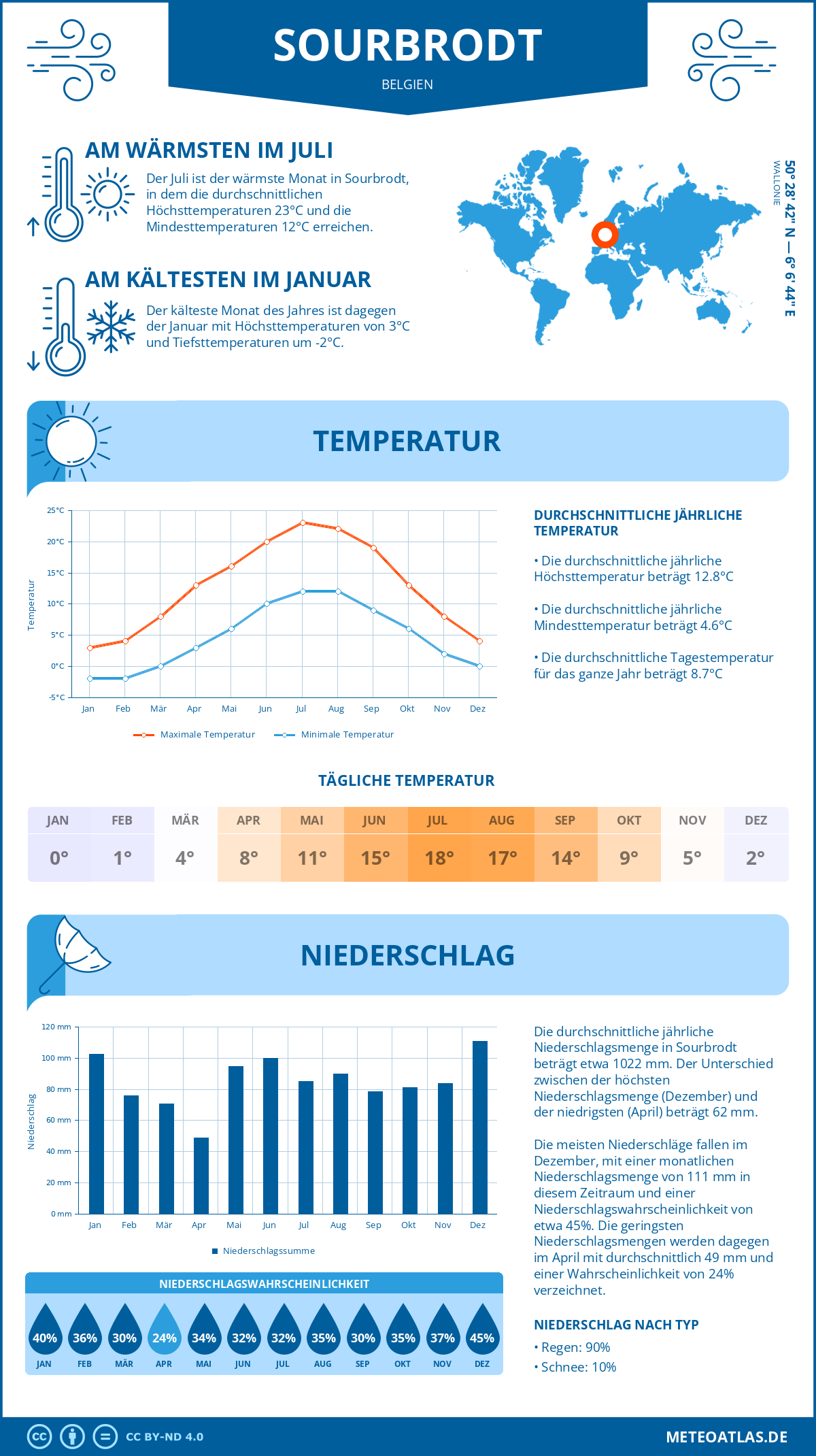 Wetter Sourbrodt (Belgien) - Temperatur und Niederschlag