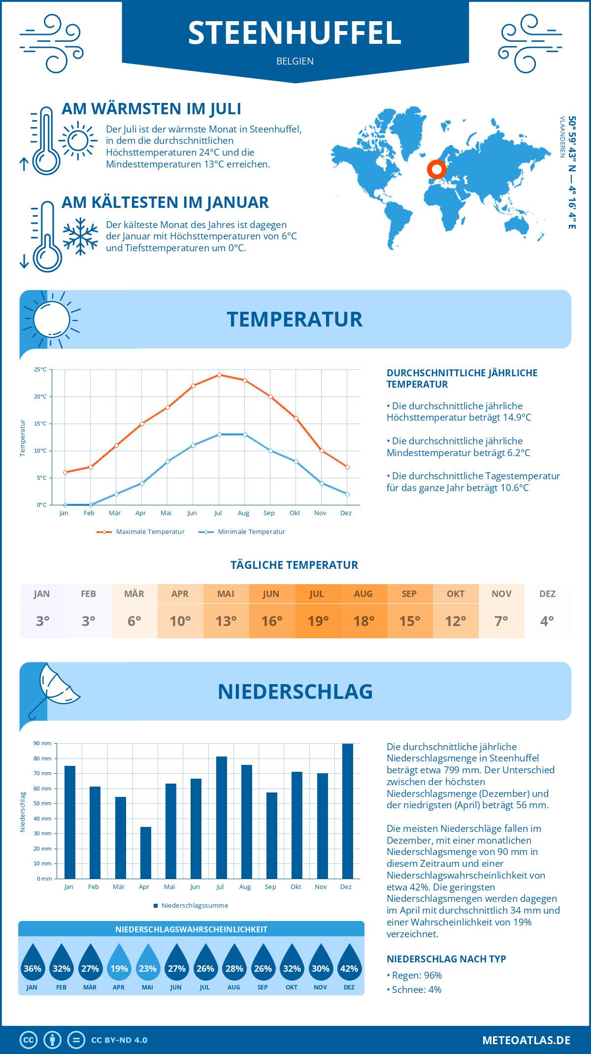 Wetter Steenhuffel (Belgien) - Temperatur und Niederschlag