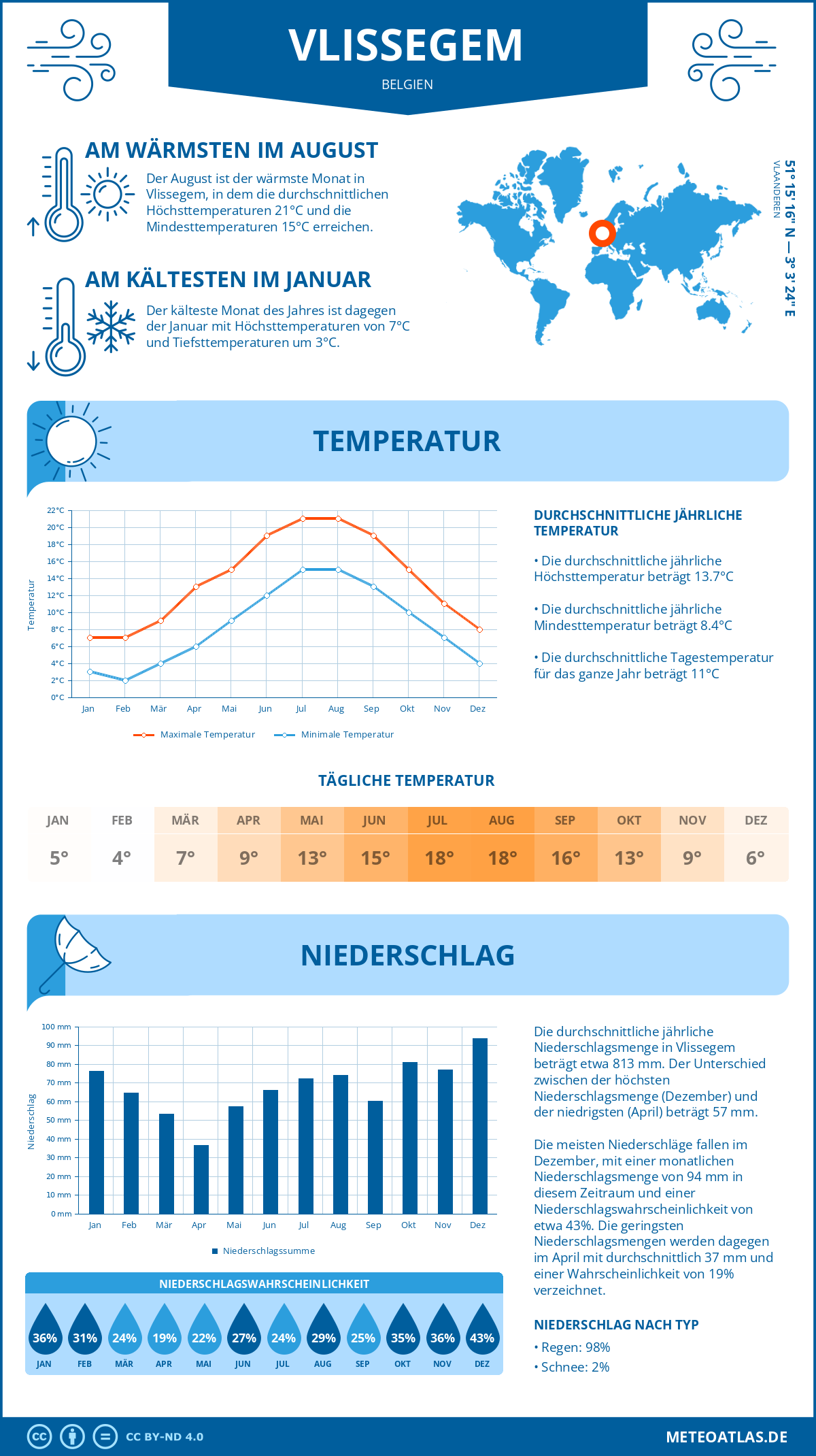Wetter Vlissegem (Belgien) - Temperatur und Niederschlag