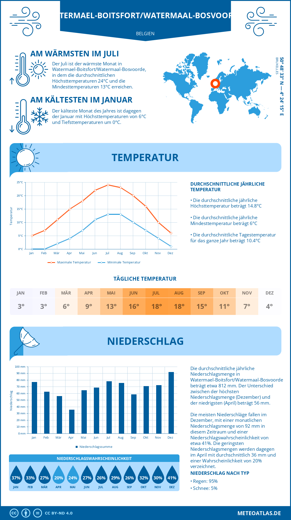 Wetter Watermael-Boitsfort/Watermaal-Bosvoorde (Belgien) - Temperatur und Niederschlag