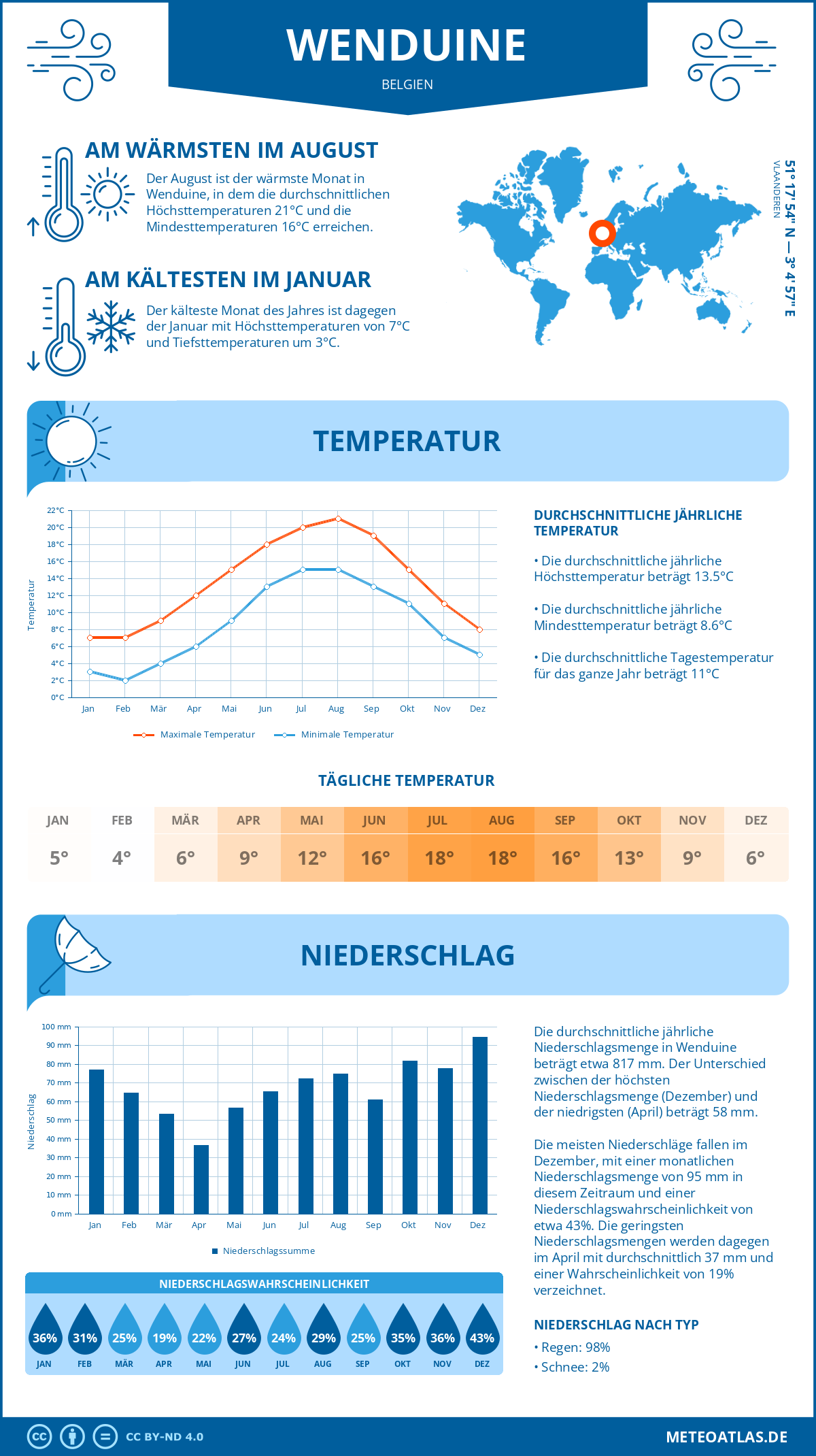 Wetter Wenduine (Belgien) - Temperatur und Niederschlag