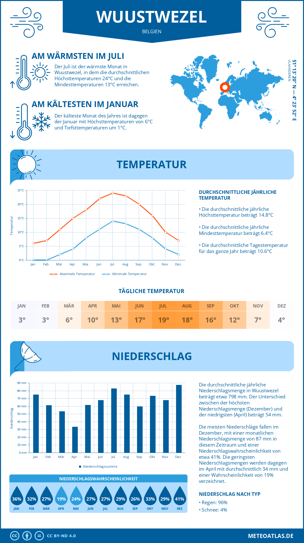 Wetter Wuustwezel (Belgien) - Temperatur und Niederschlag